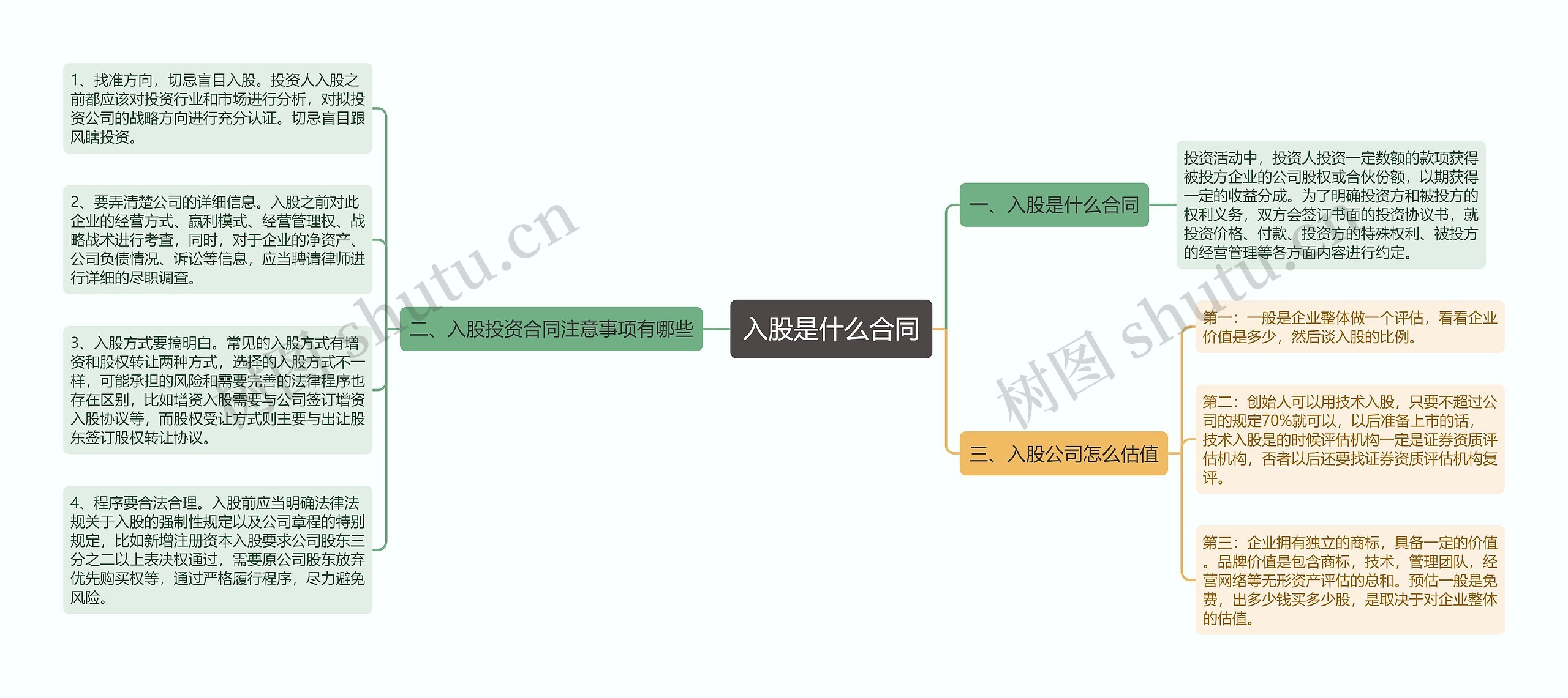 入股是什么合同思维导图