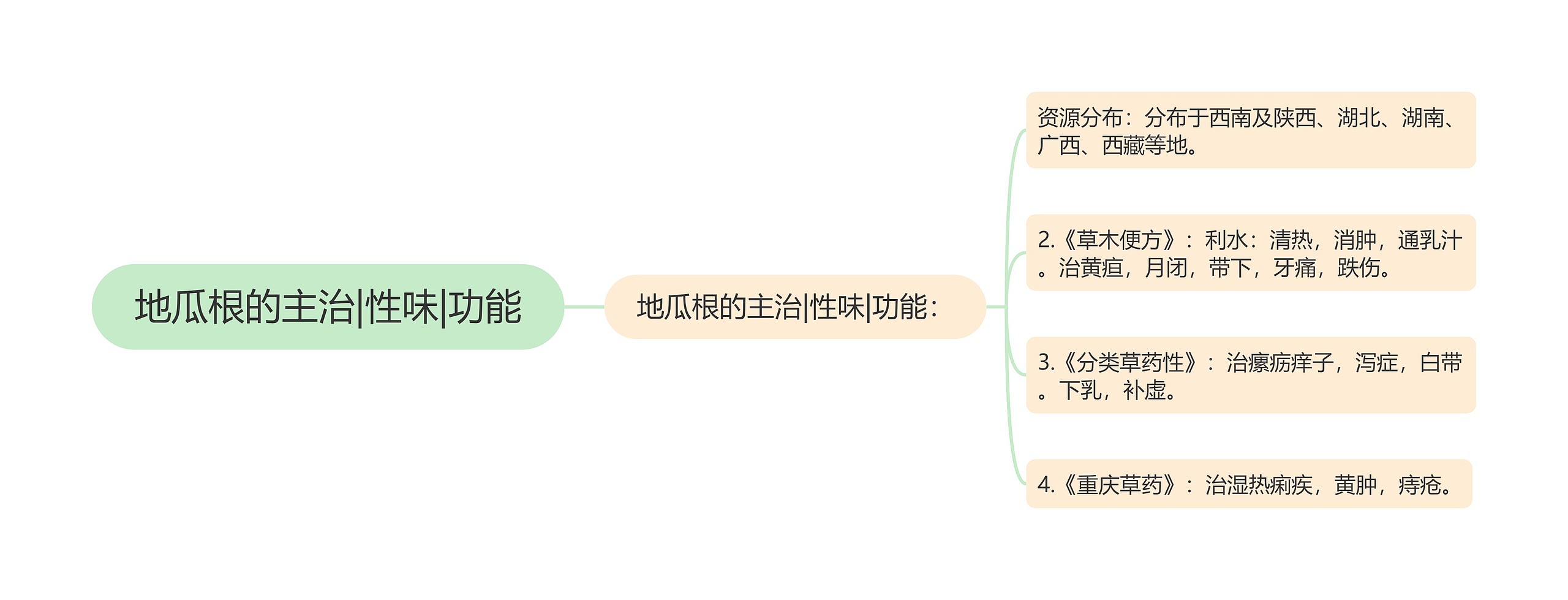 地瓜根的主治|性味|功能 地瓜根的主治|性味|功能