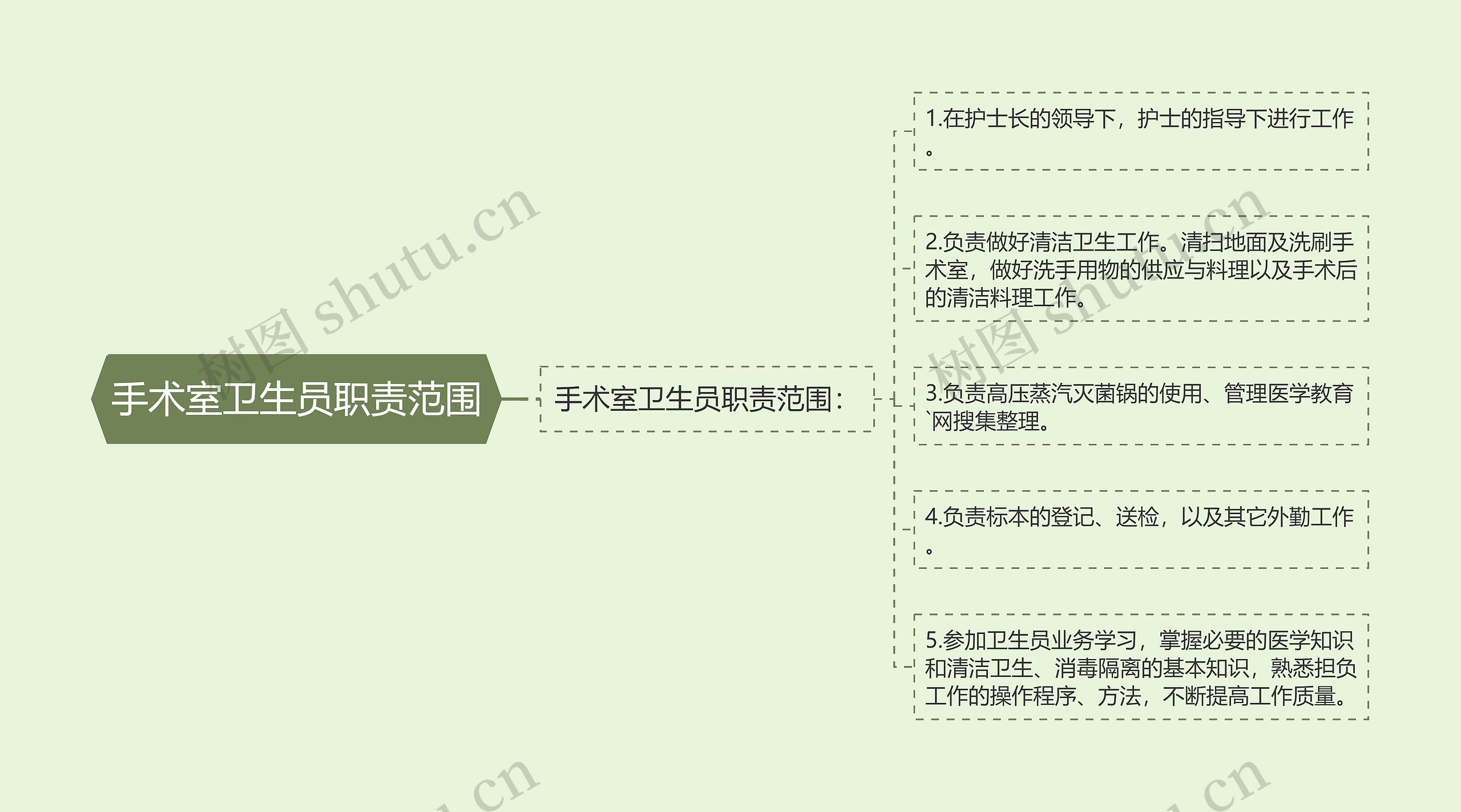 手术室卫生员职责范围 手术室卫生员职责范围