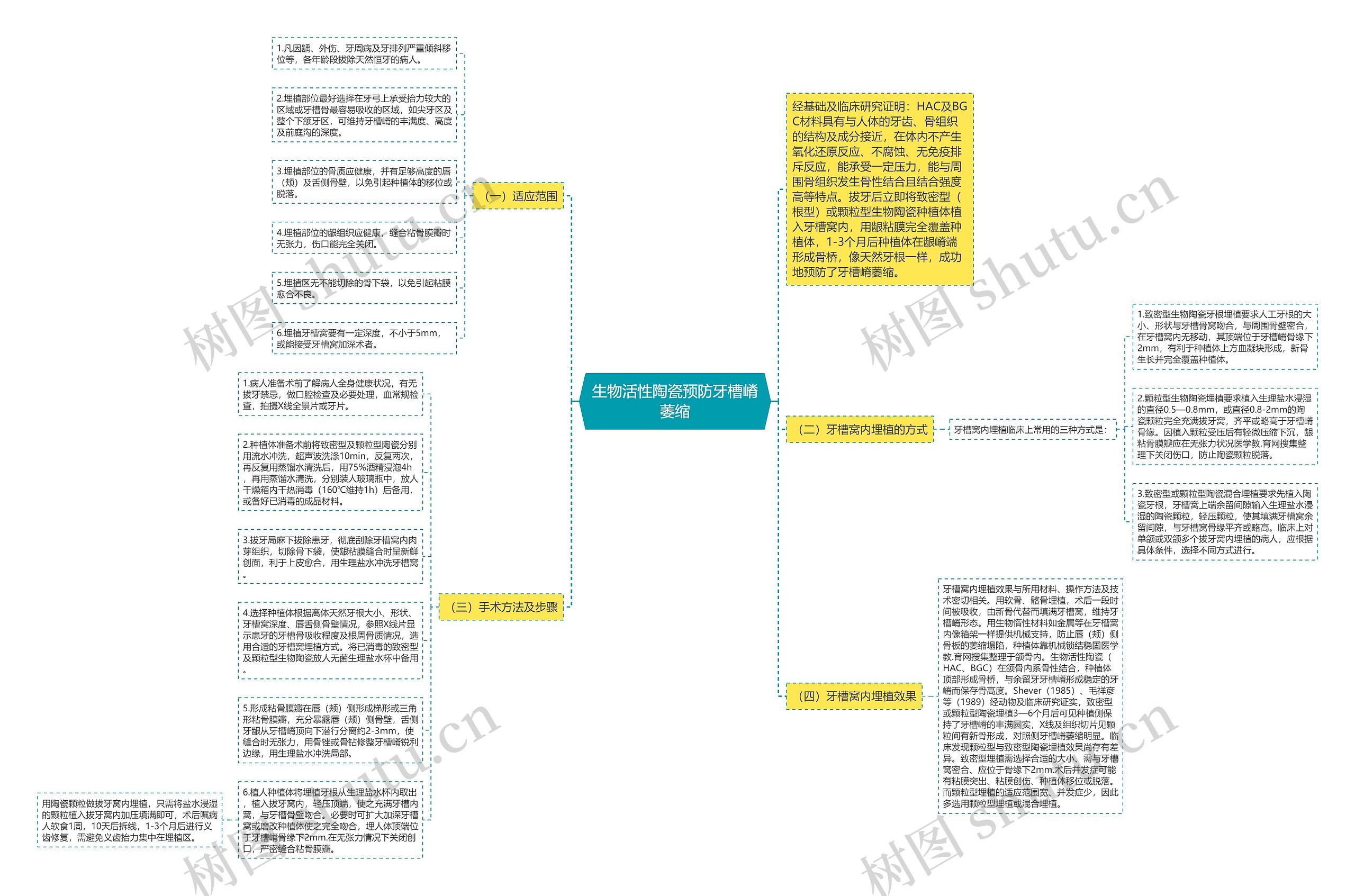 生物活性陶瓷预防牙槽嵴萎缩思维导图