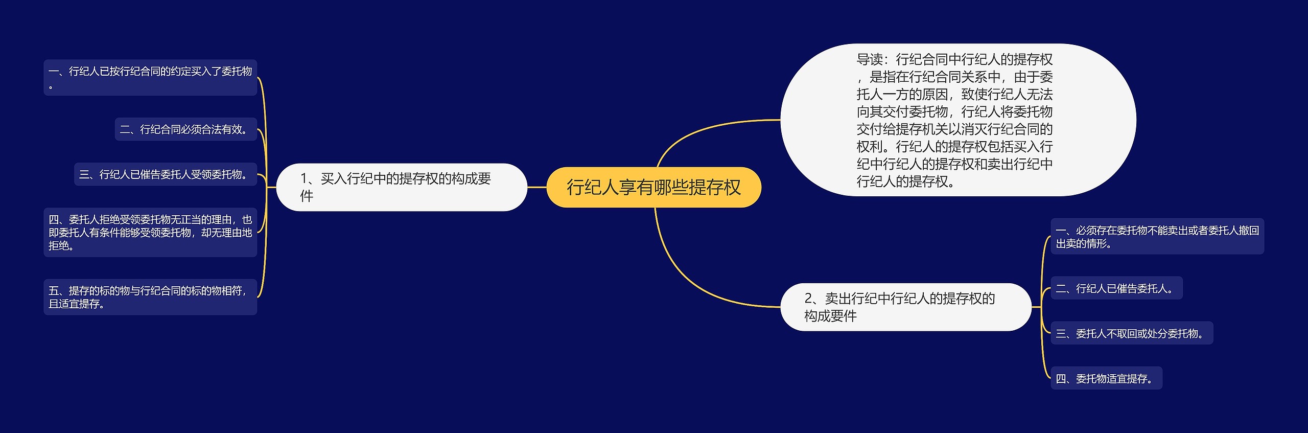 行纪人享有哪些提存权思维导图