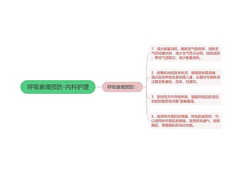 呼吸衰竭预防-内科护理