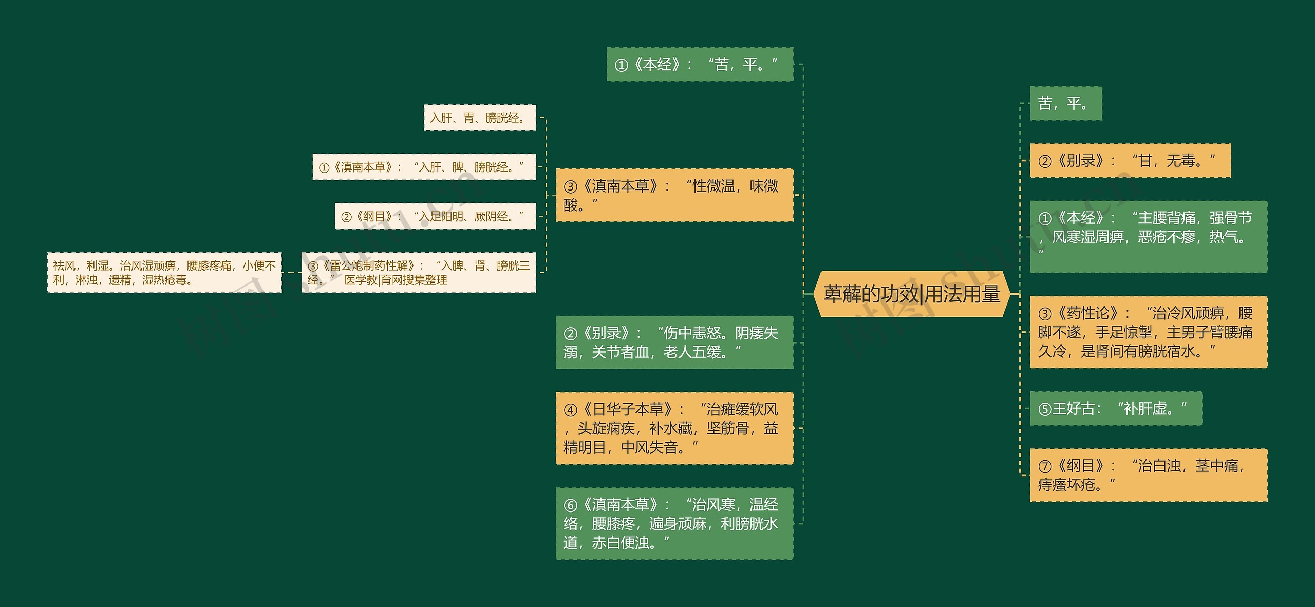 萆薢的功效|用法用量思维导图