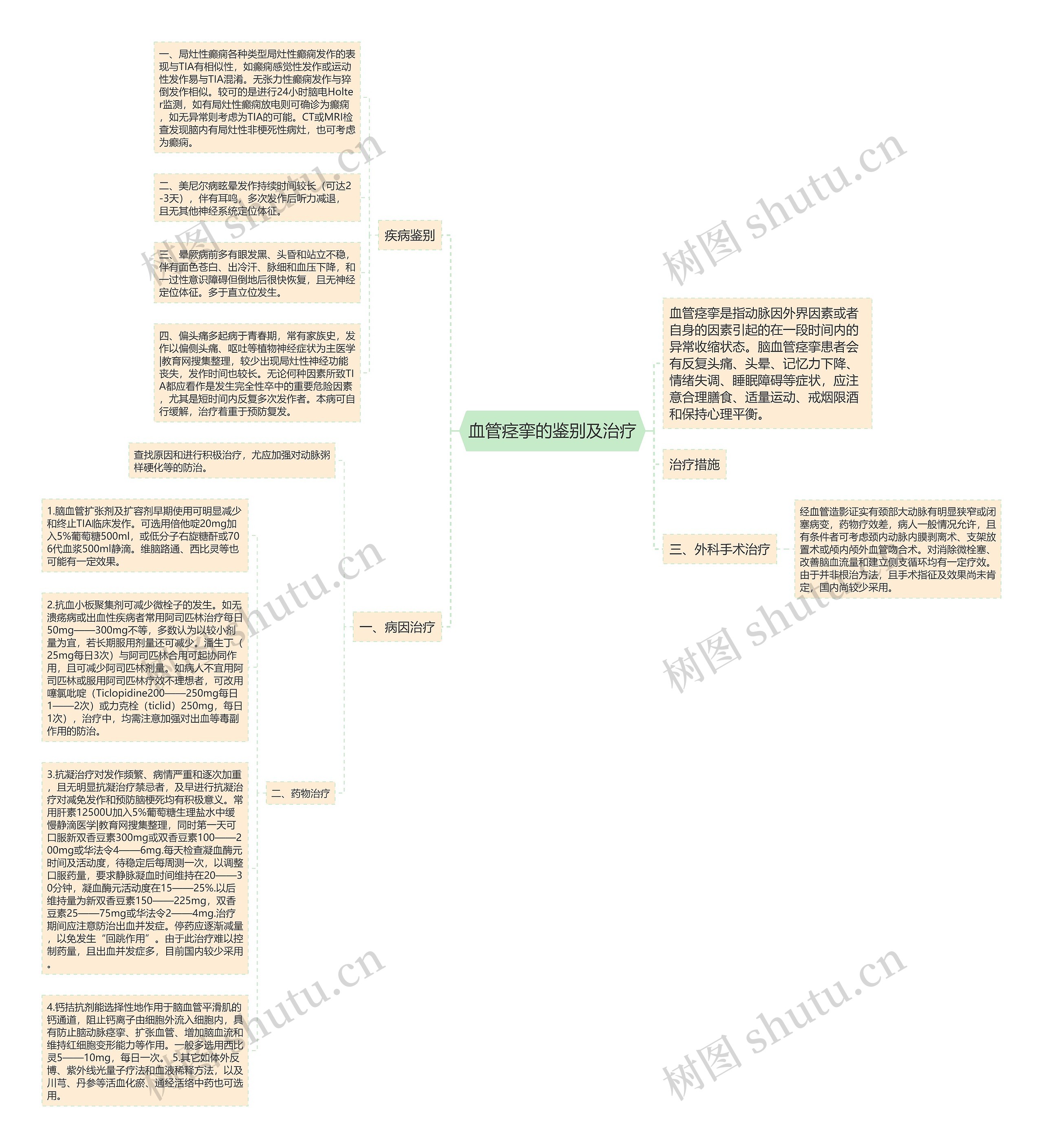 血管痉挛的鉴别及治疗思维导图