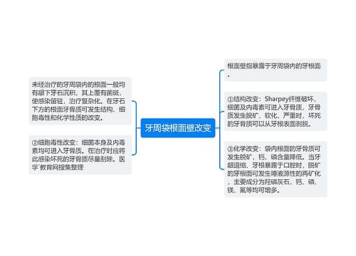 牙周袋根面壁改变