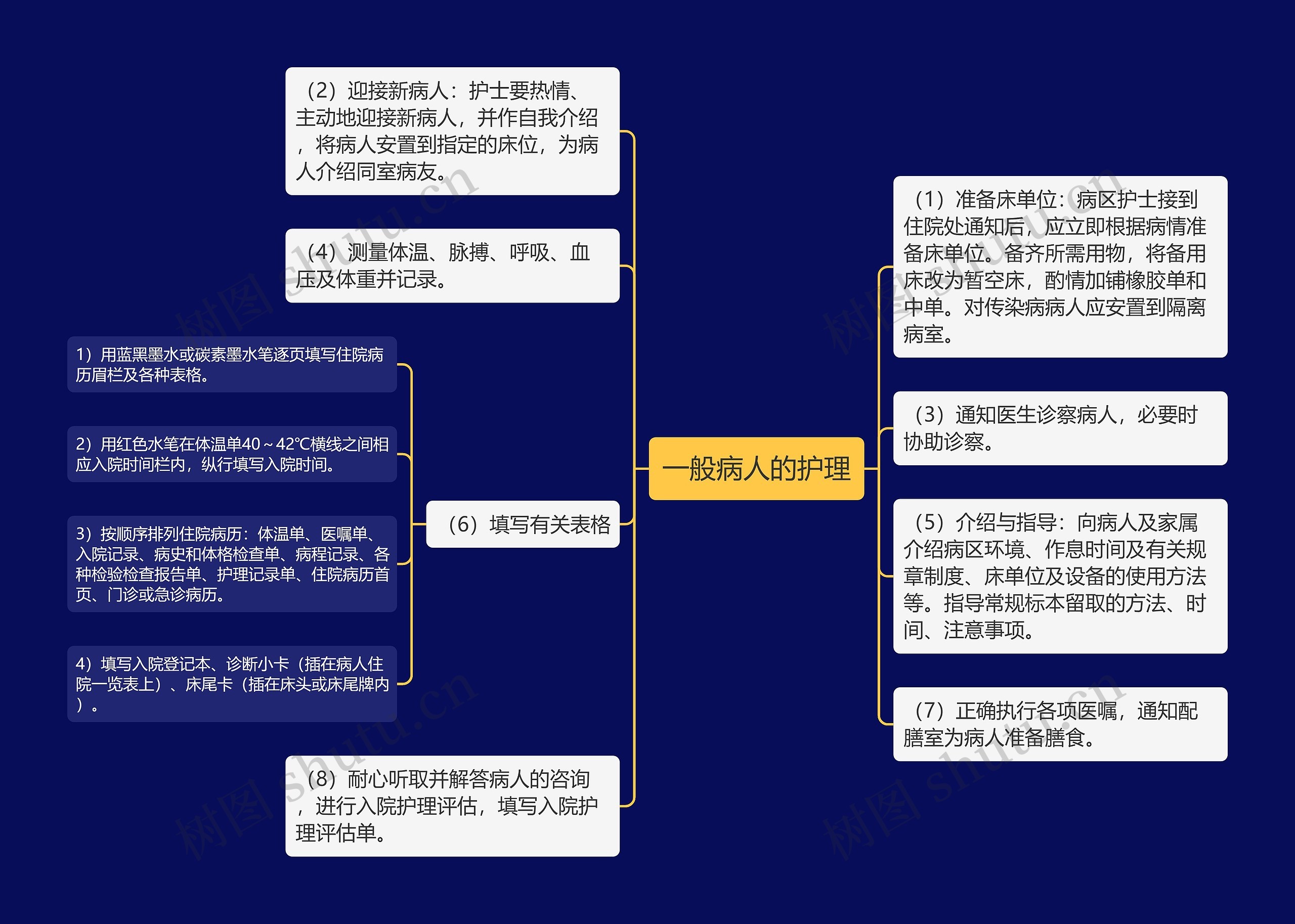 一般病人的护理思维导图