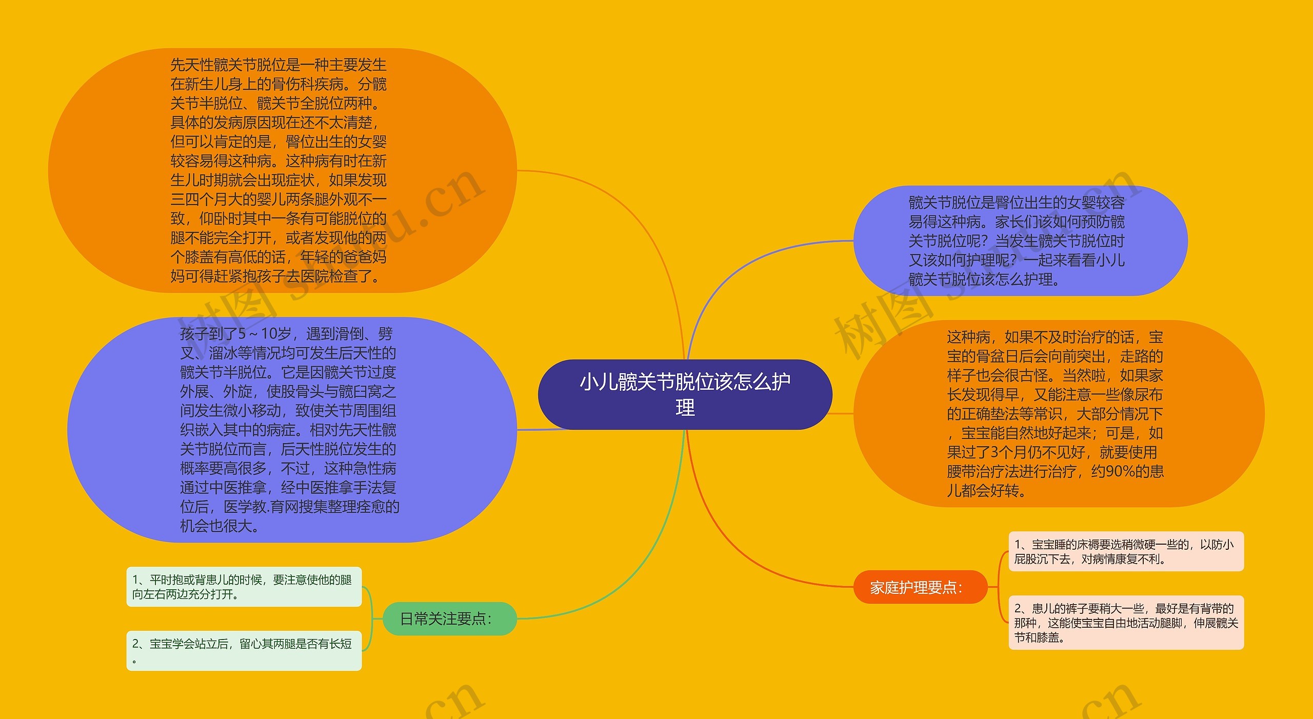 小儿髋关节脱位该怎么护理思维导图