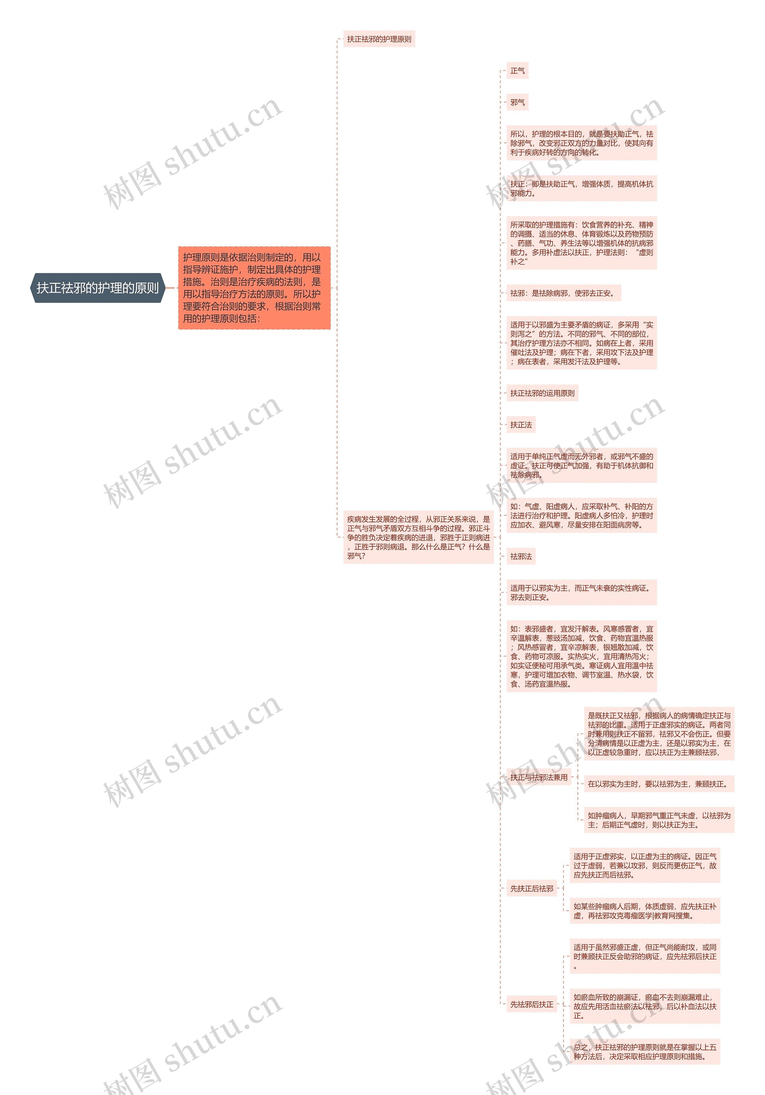 扶正祛邪的护理的原则思维导图