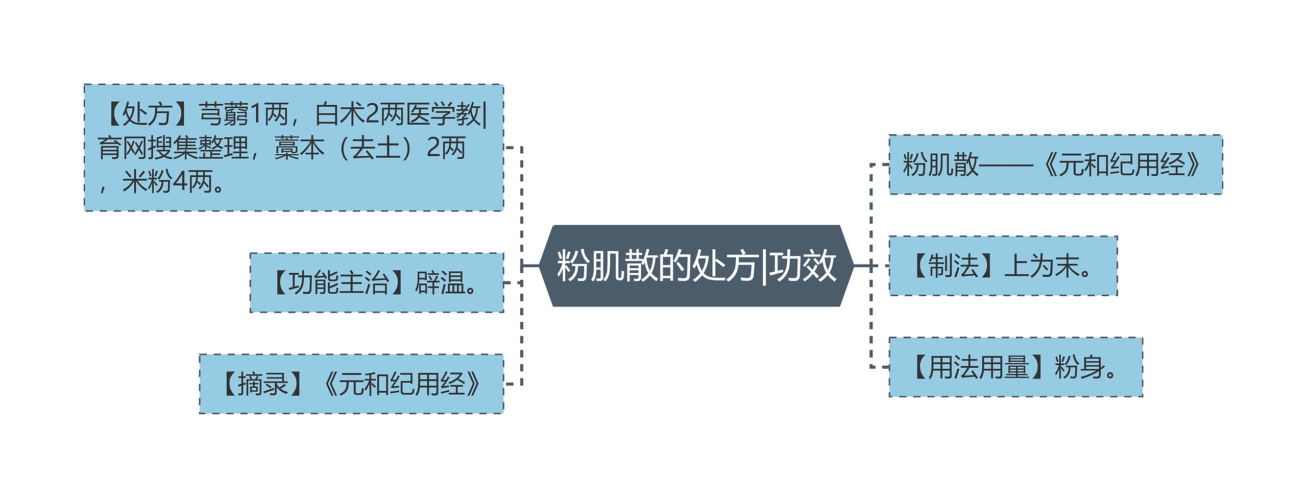 粉肌散的处方|功效思维导图