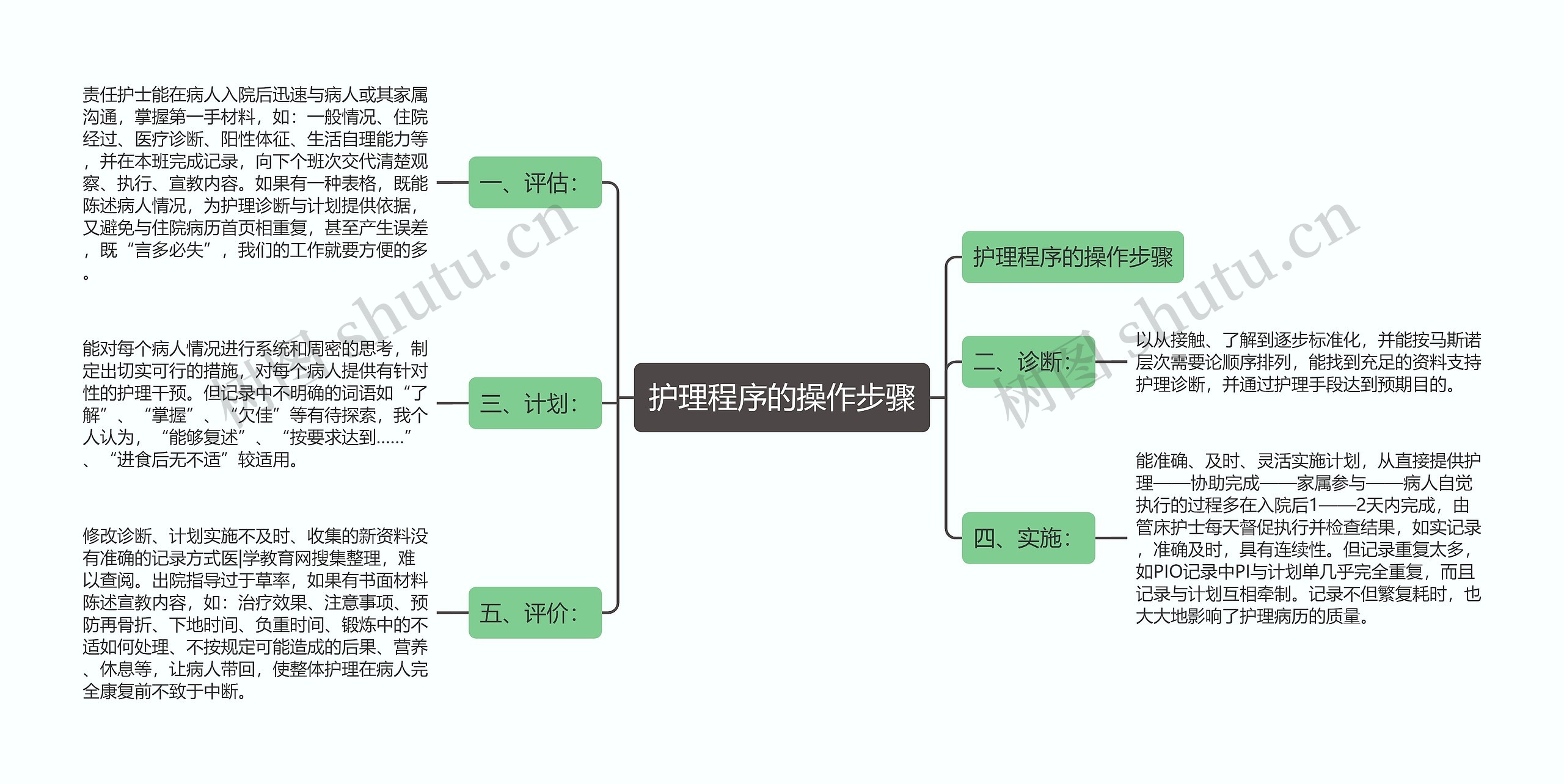 护理程序的操作步骤