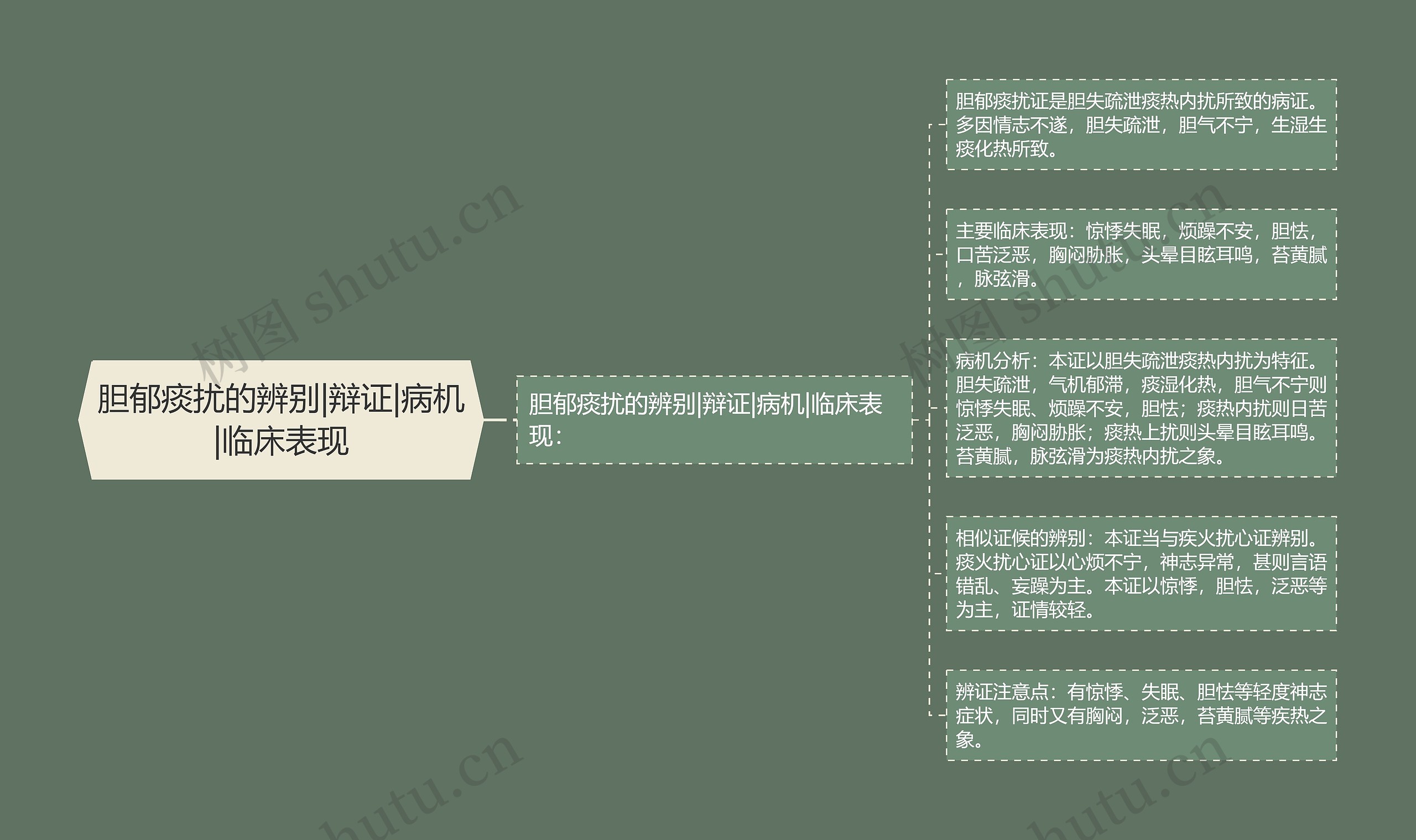 胆郁痰扰的辨别|辩证|病机|临床表现