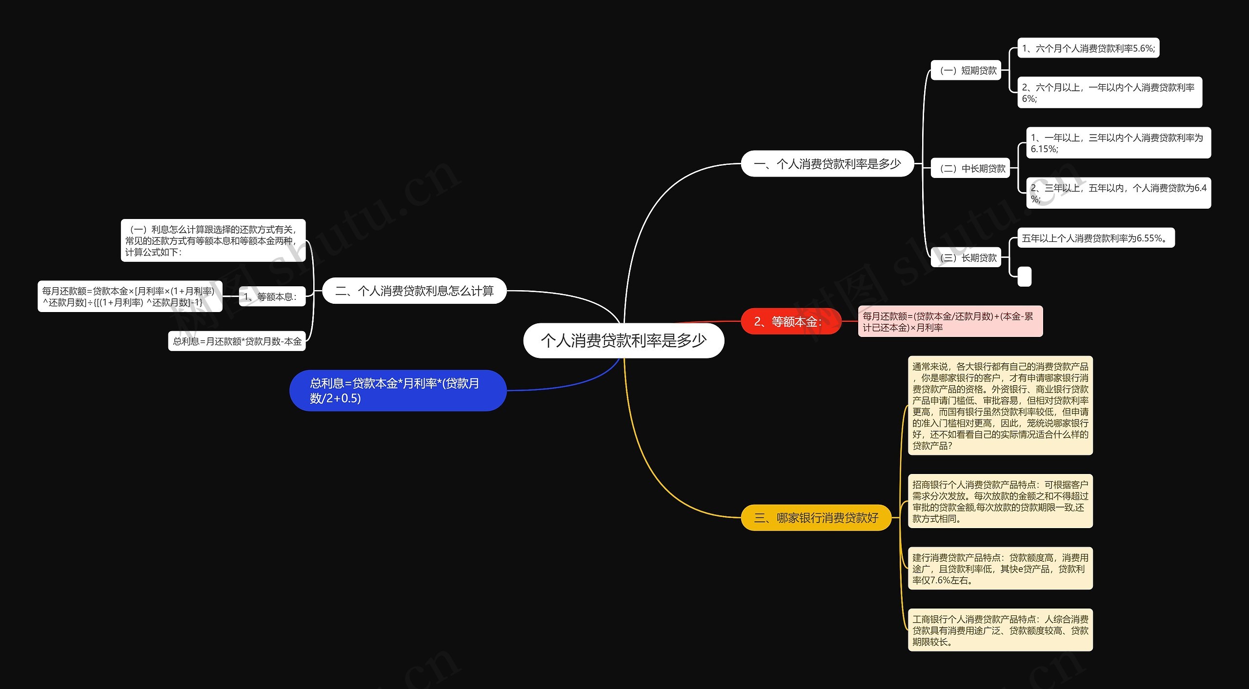 个人消费贷款利率是多少思维导图