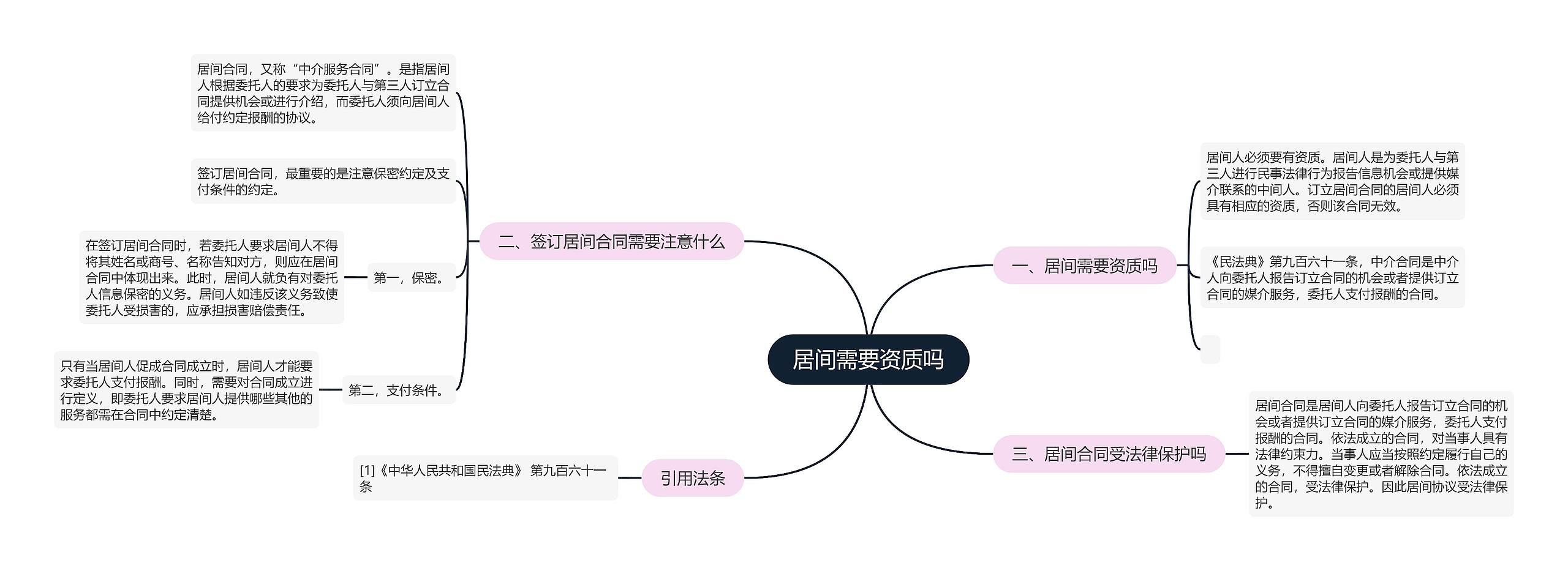 居间需要资质吗思维导图