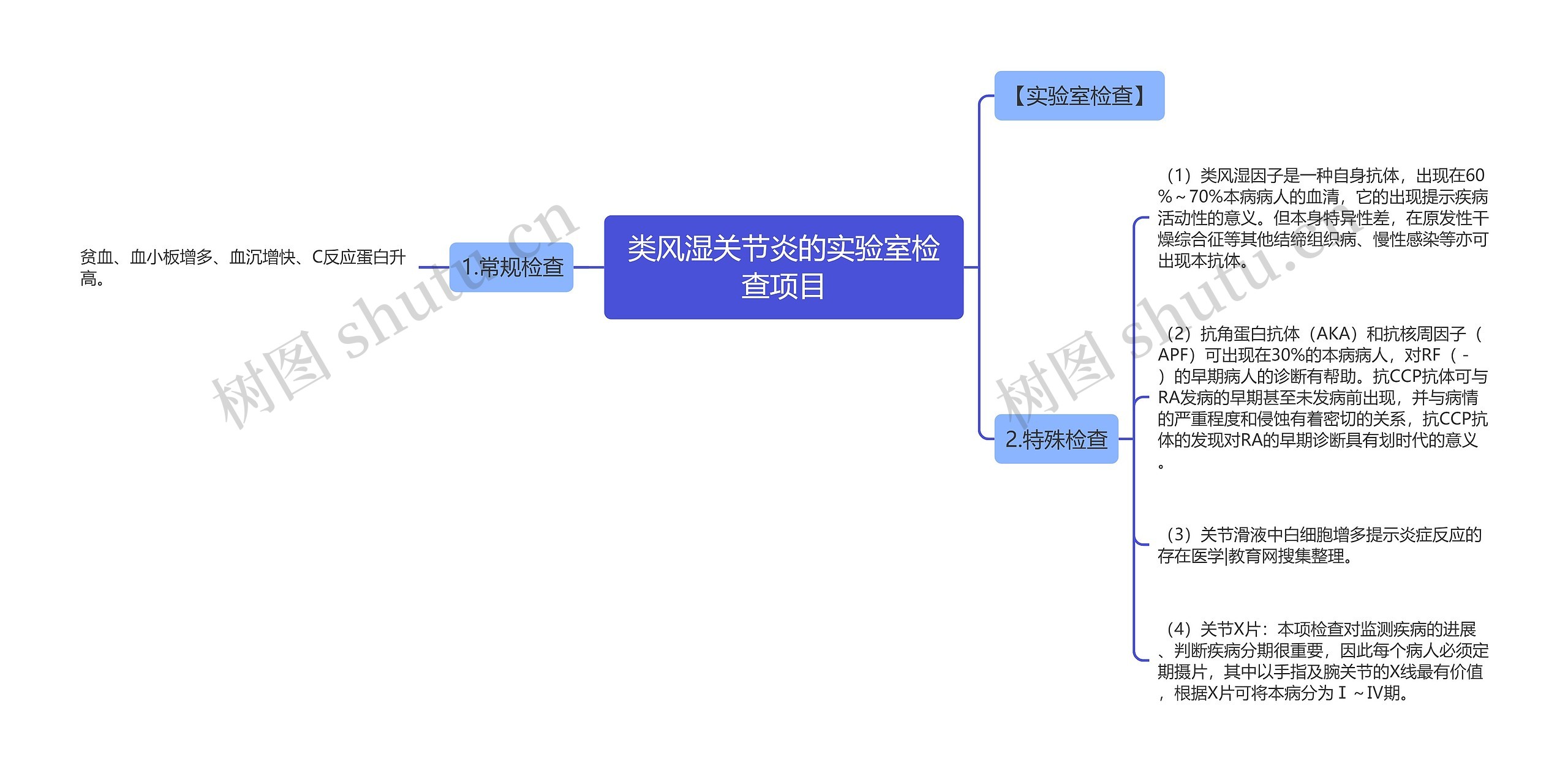 类风湿关节炎的实验室检查项目思维导图