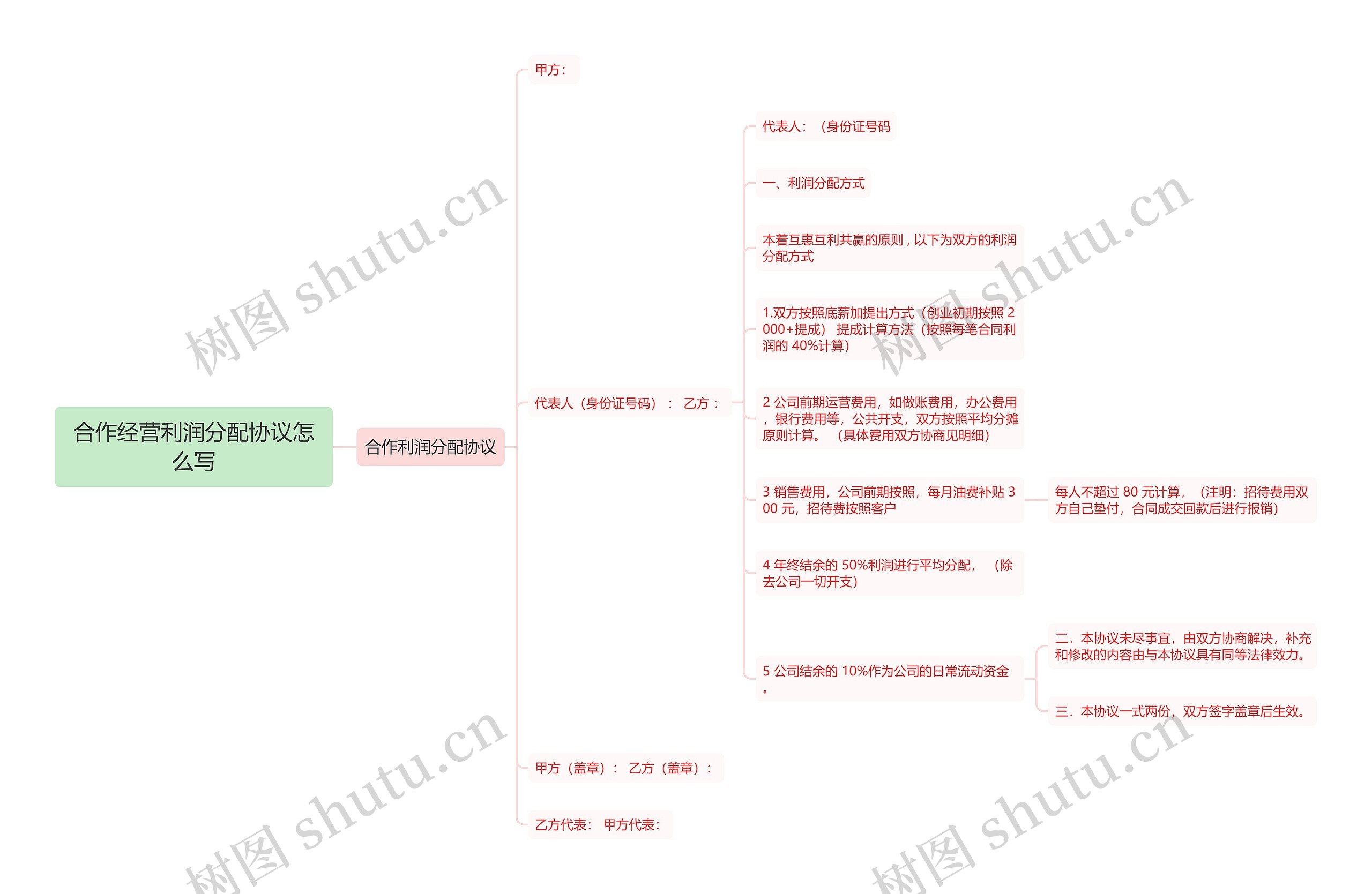 合作经营利润分配协议怎么写思维导图