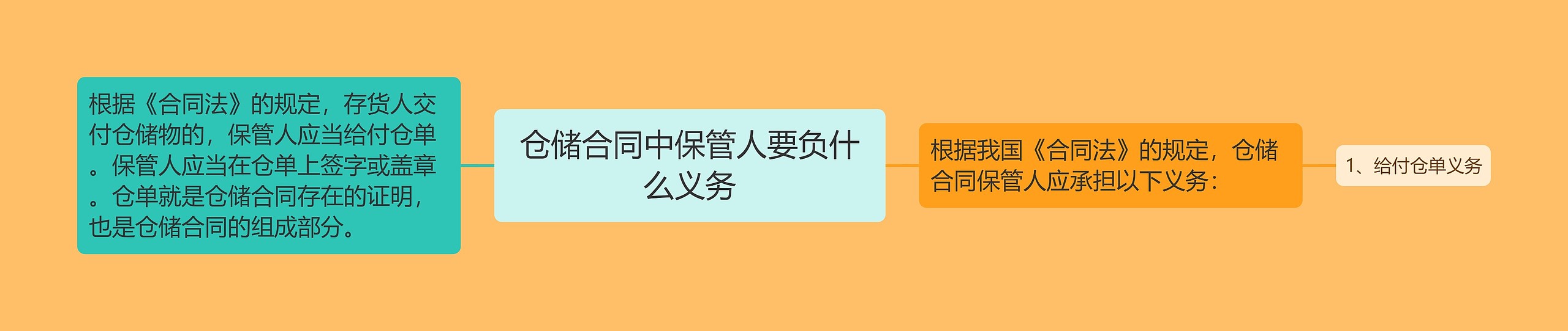 仓储合同中保管人要负什么义务