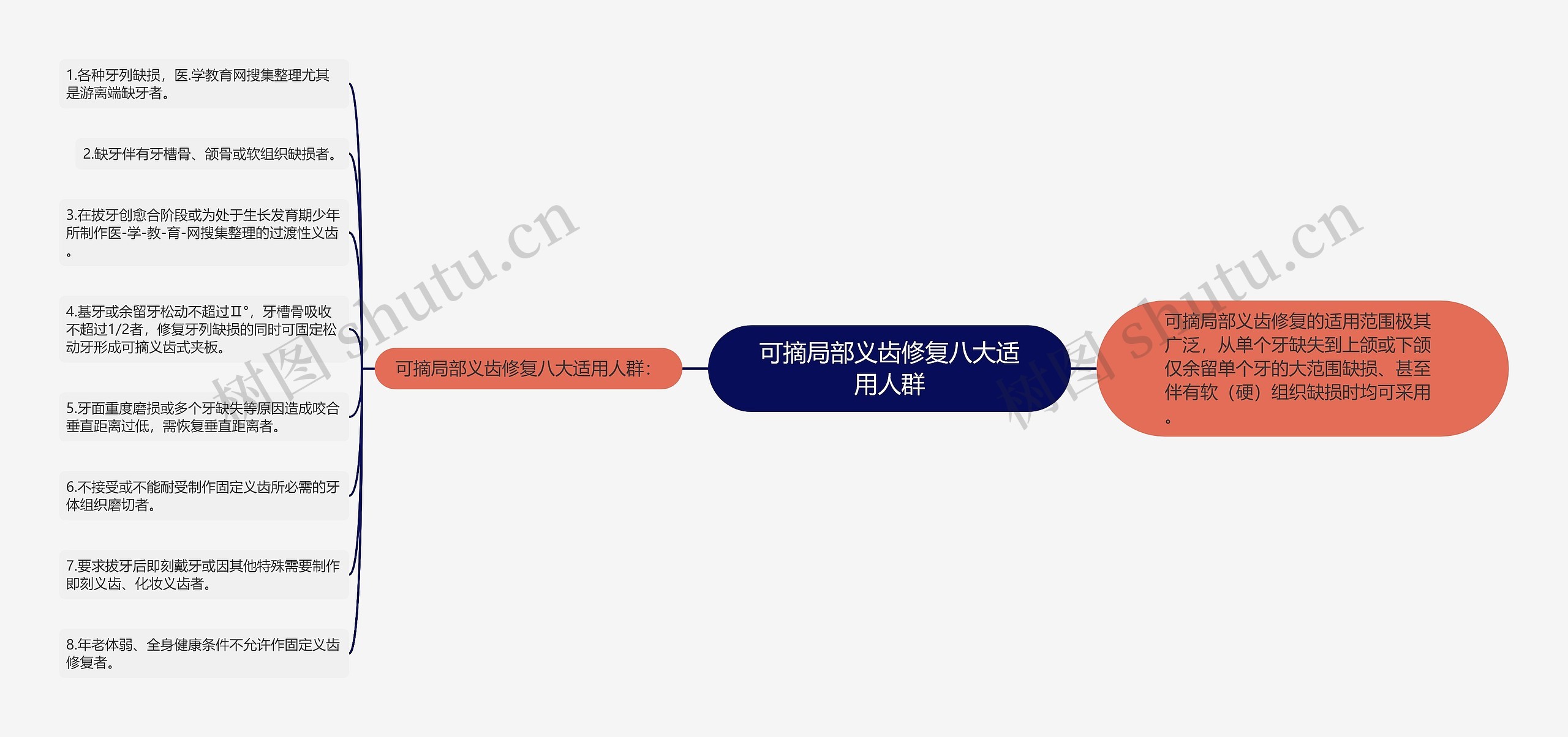 可摘局部义齿修复八大适用人群思维导图