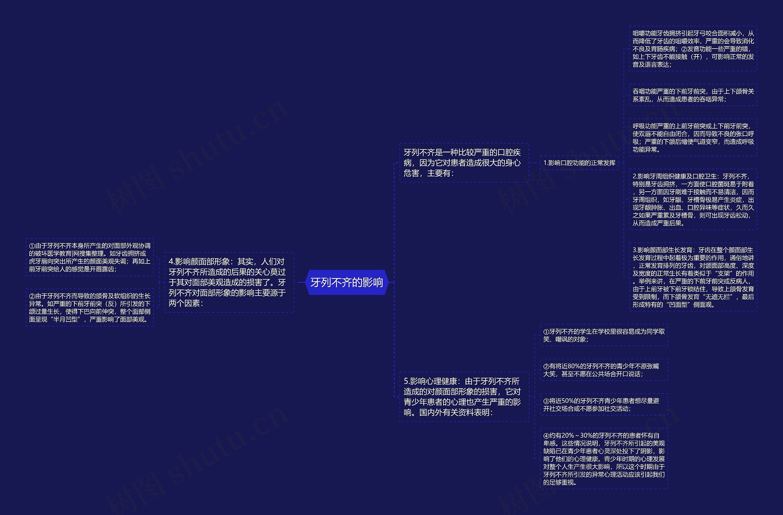 牙列不齐的影响思维导图