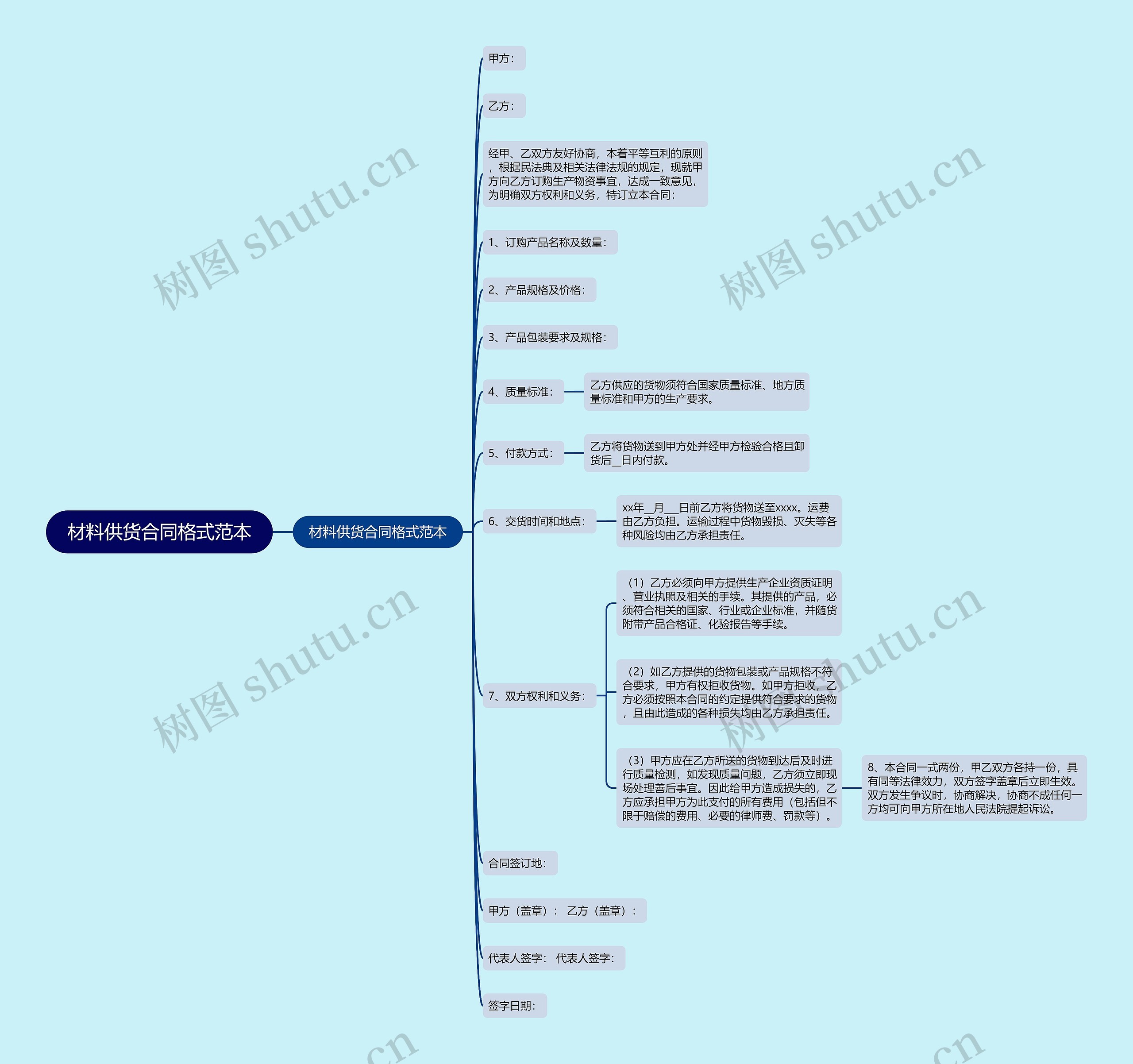 材料供货合同格式范本思维导图