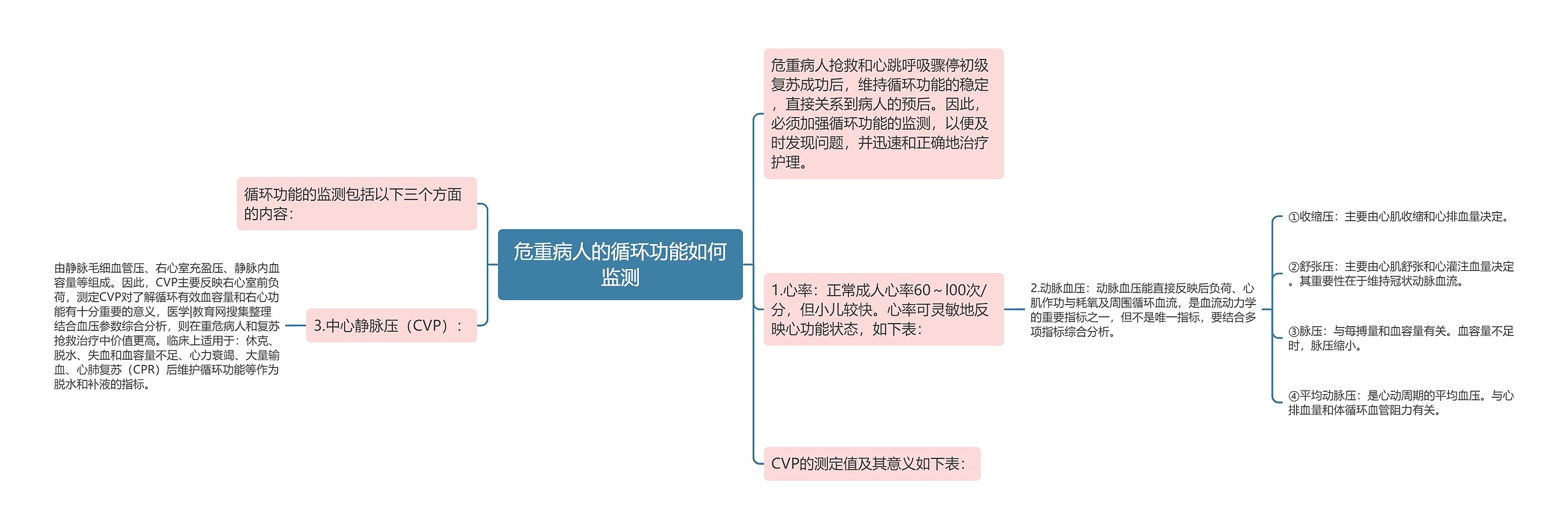 危重病人的循环功能如何监测