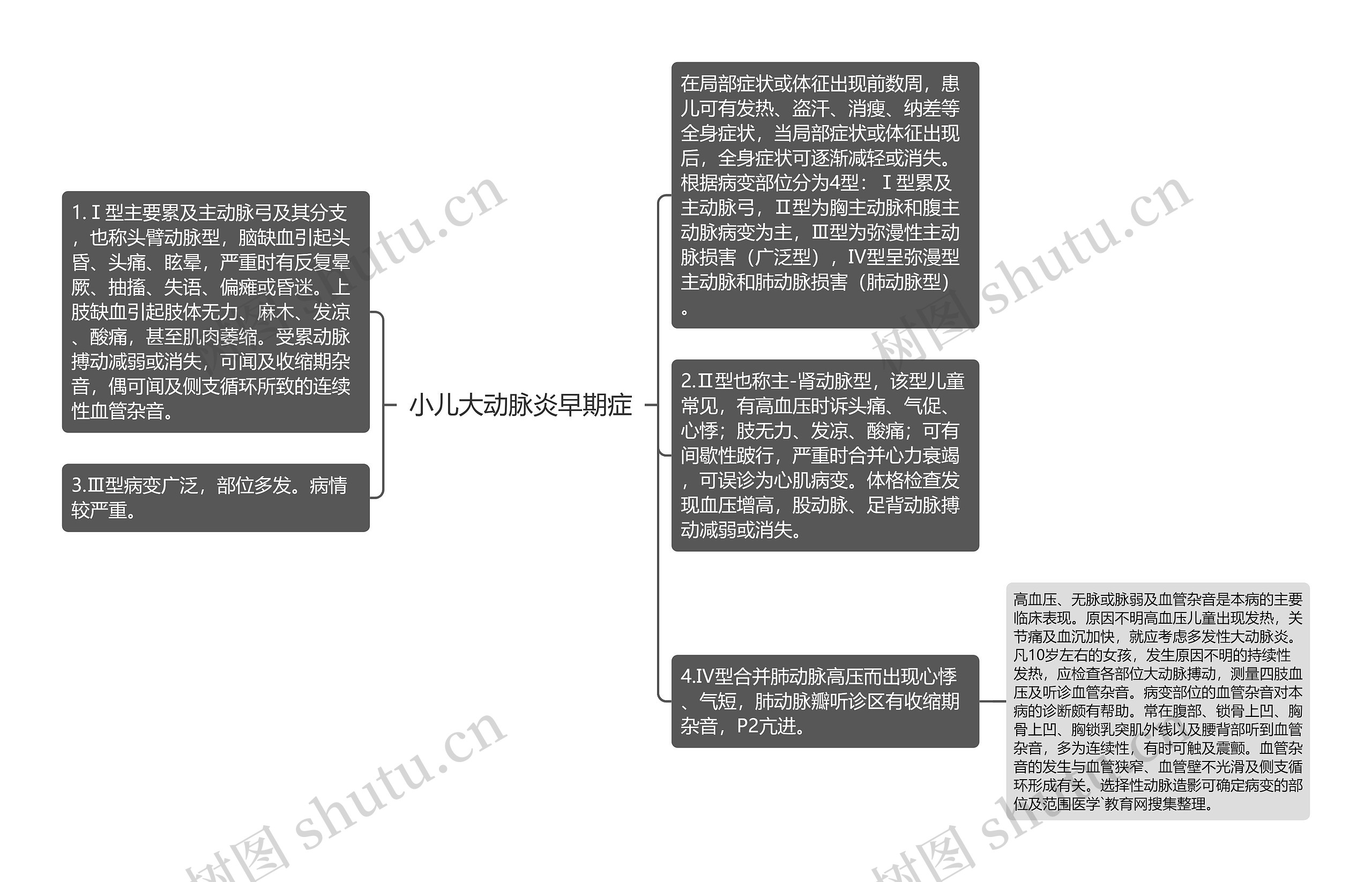 小儿大动脉炎早期症思维导图