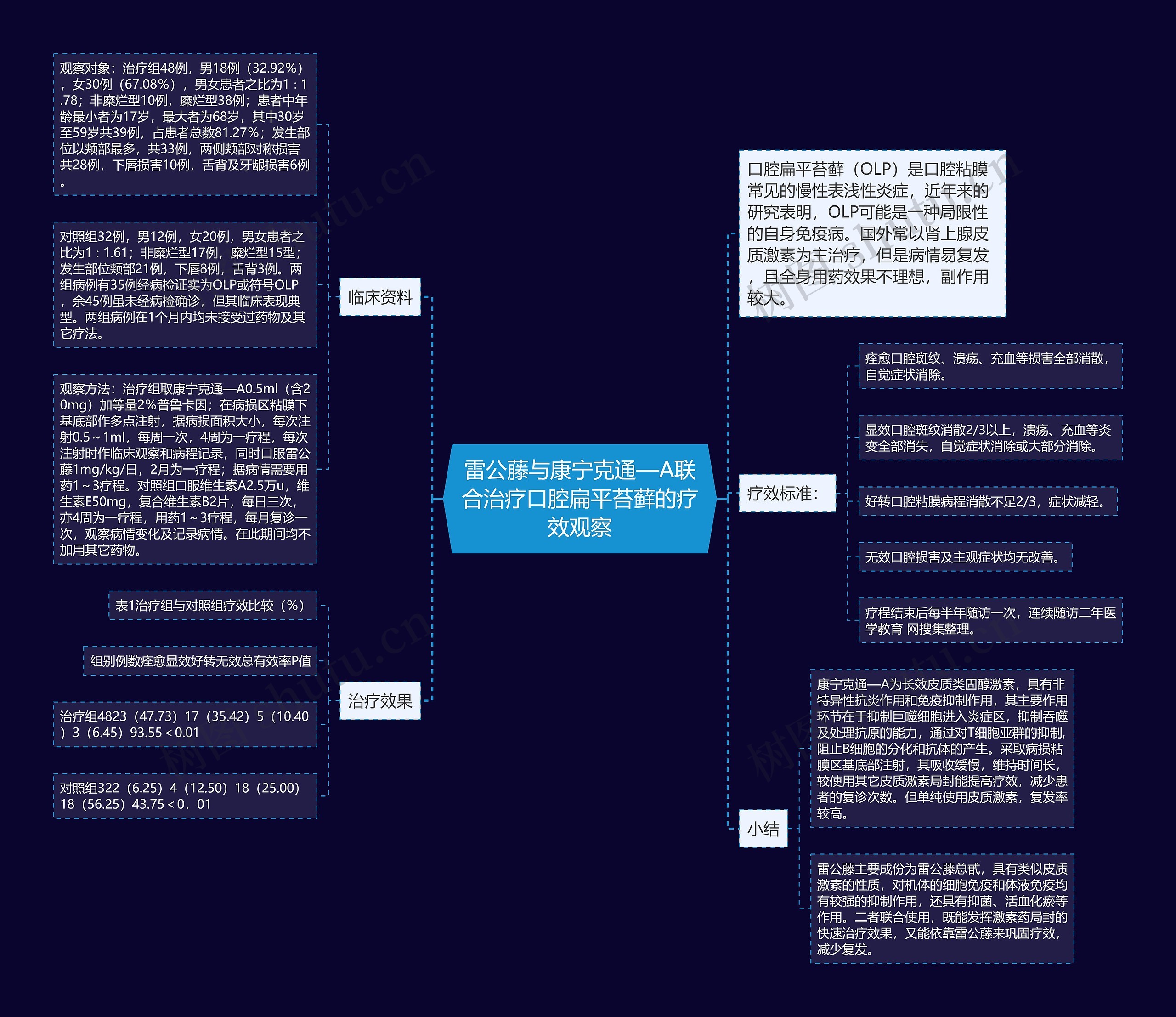 雷公藤与康宁克通—A联合治疗口腔扁平苔藓的疗效观察 雷公藤与康宁克通—A联合治疗口腔扁平苔藓的疗效观察