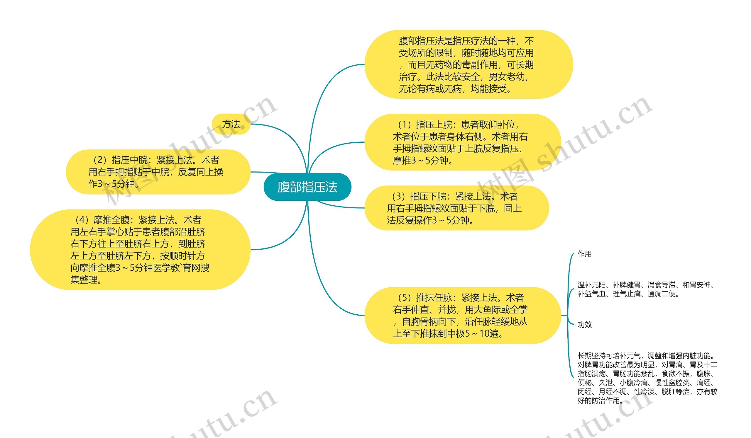 腹部指压法思维导图