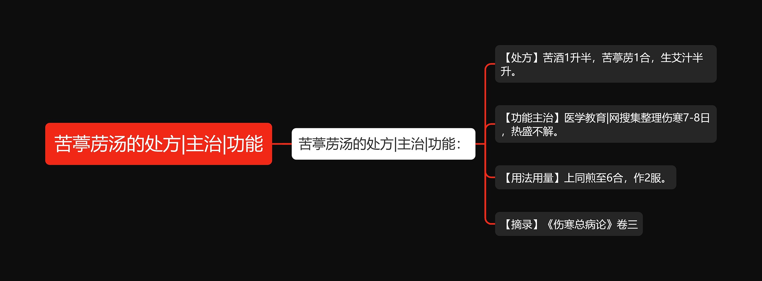 苦葶苈汤的处方|主治|功能思维导图