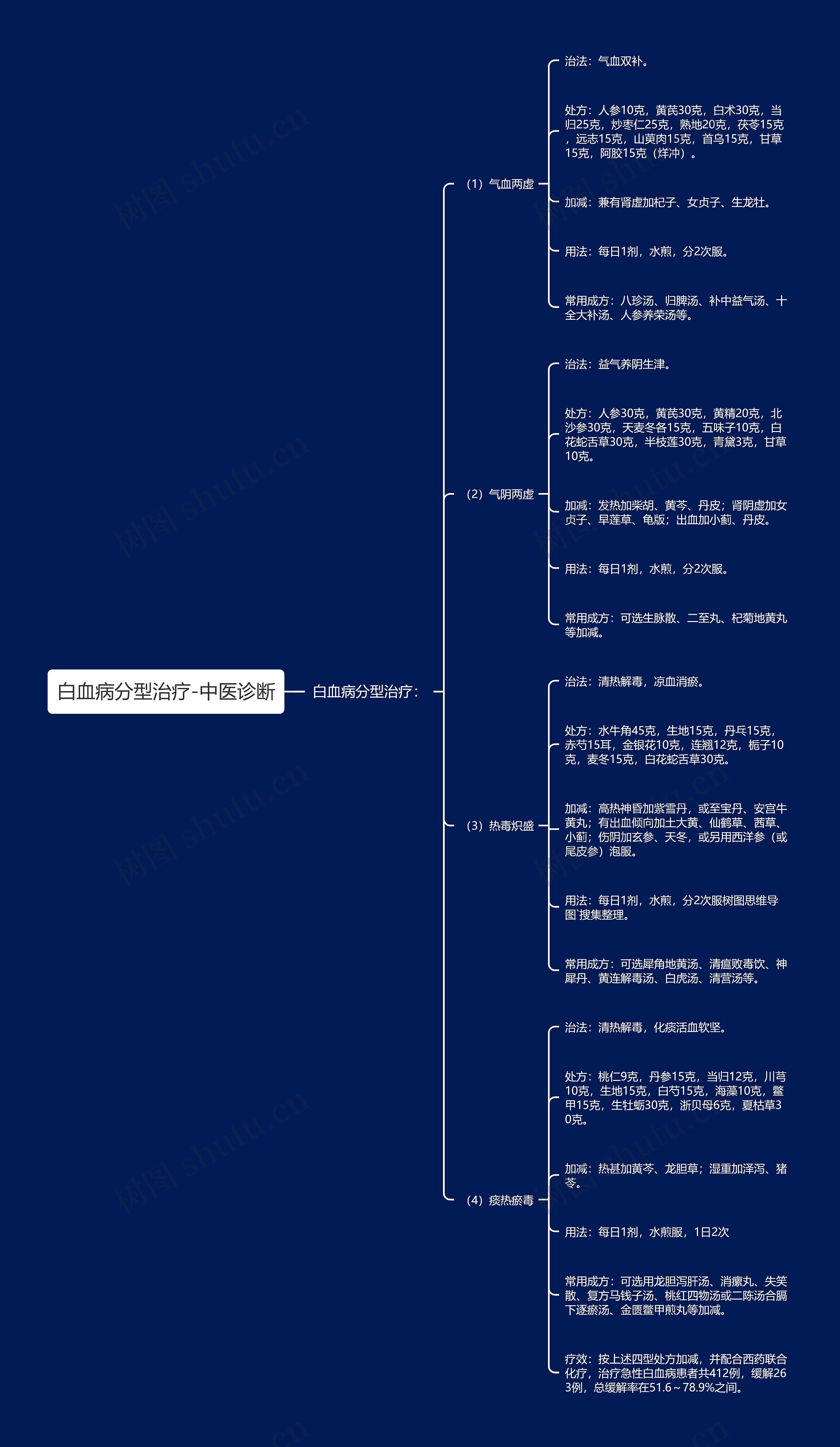 白血病分型治疗-中医诊断思维导图