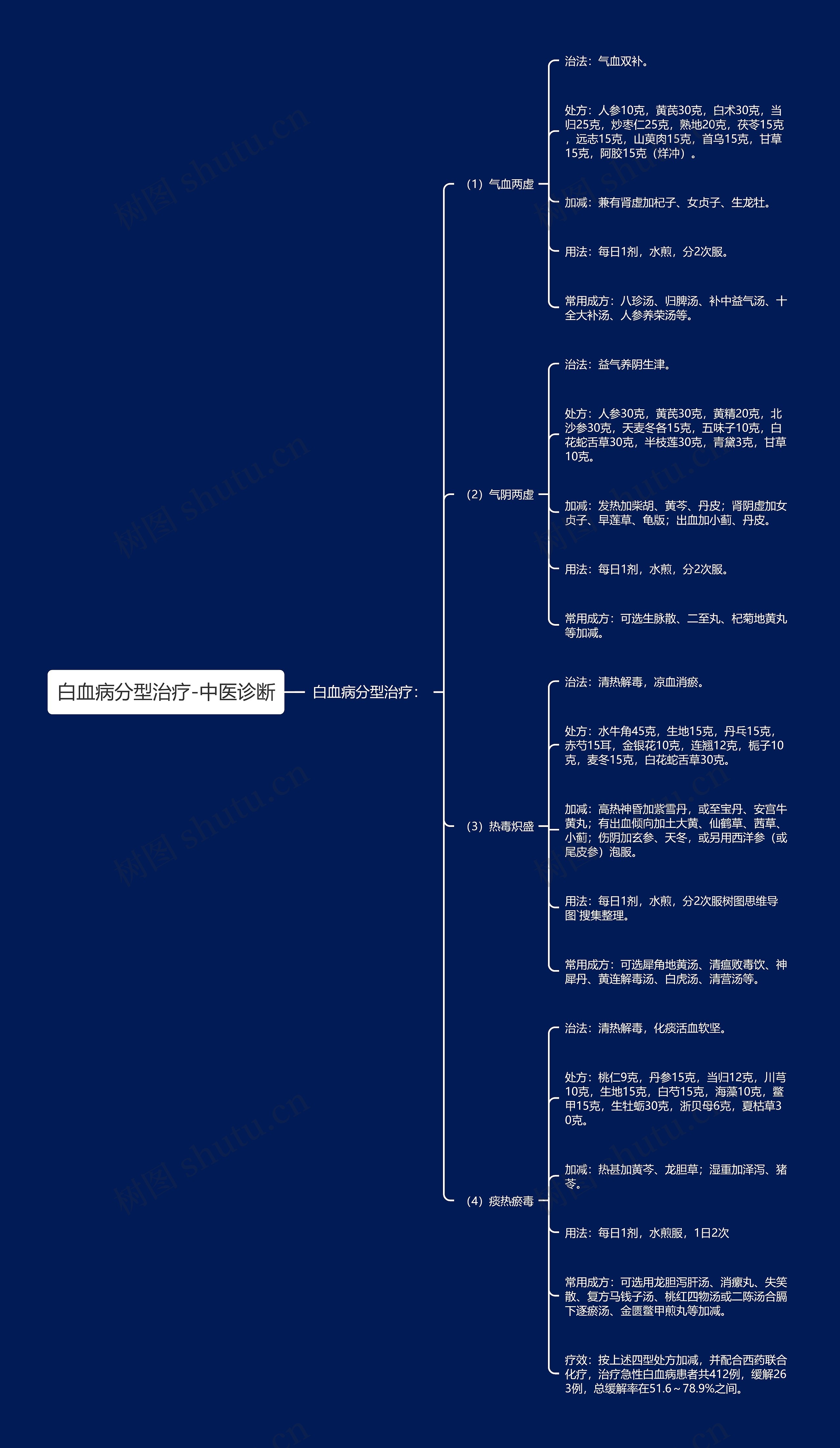 白血病分型治疗-中医诊断 白血病分型治疗-中医诊断