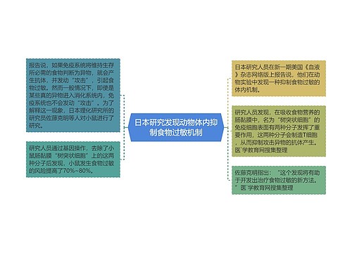 日本研究发现动物体内抑制食物过敏机制