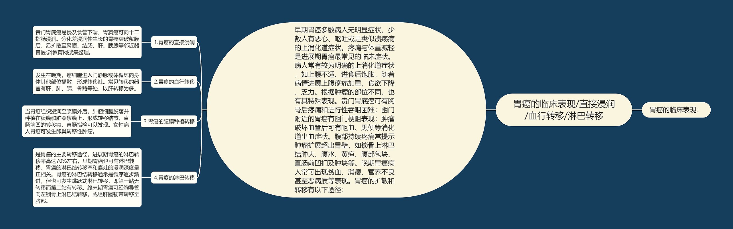 胃癌的临床表现/直接浸润/血行转移/淋巴转移 胃癌的临床表现/直接浸润/血行转移/淋巴转移