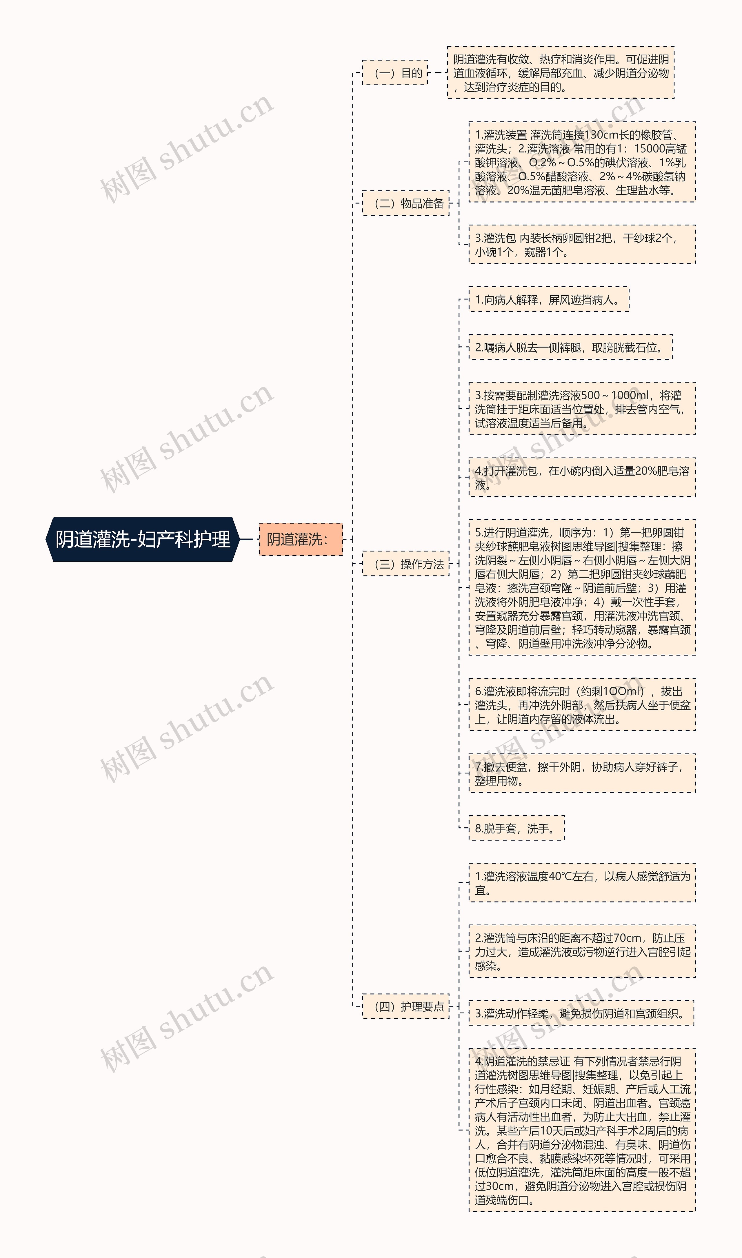 阴道灌洗-妇产科护理