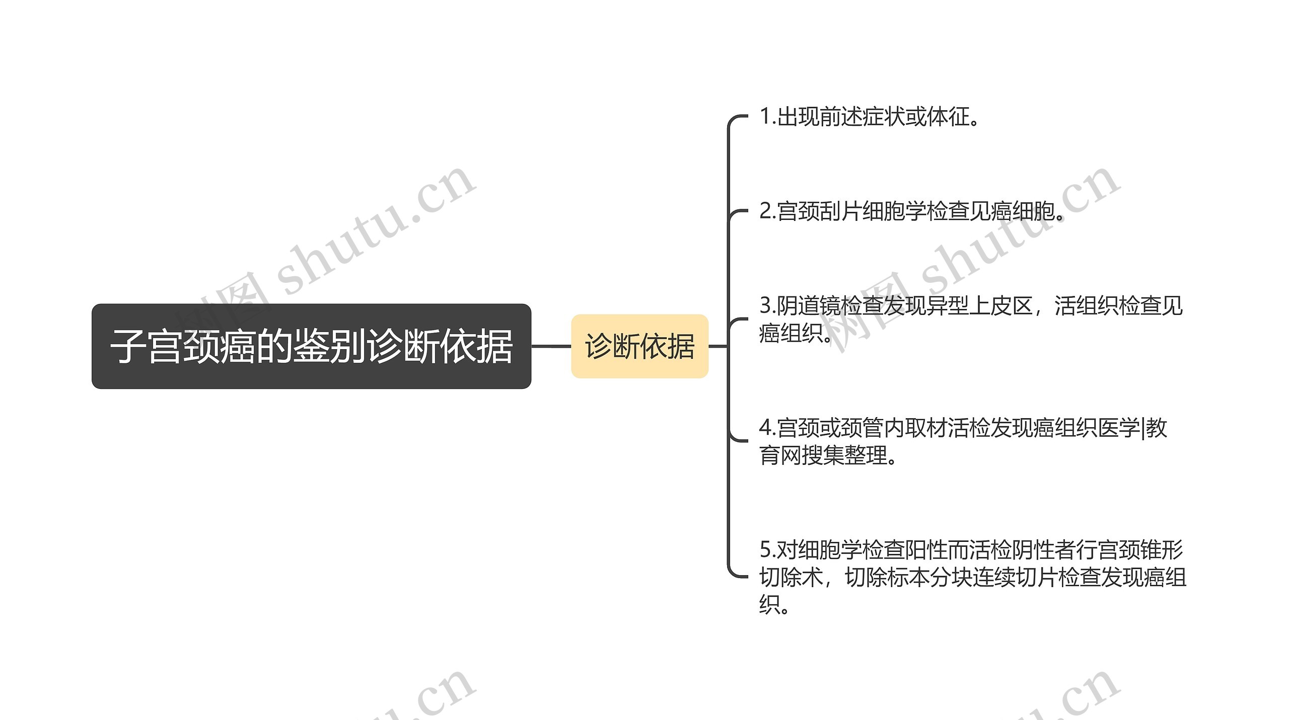 子宫颈癌的鉴别诊断依据