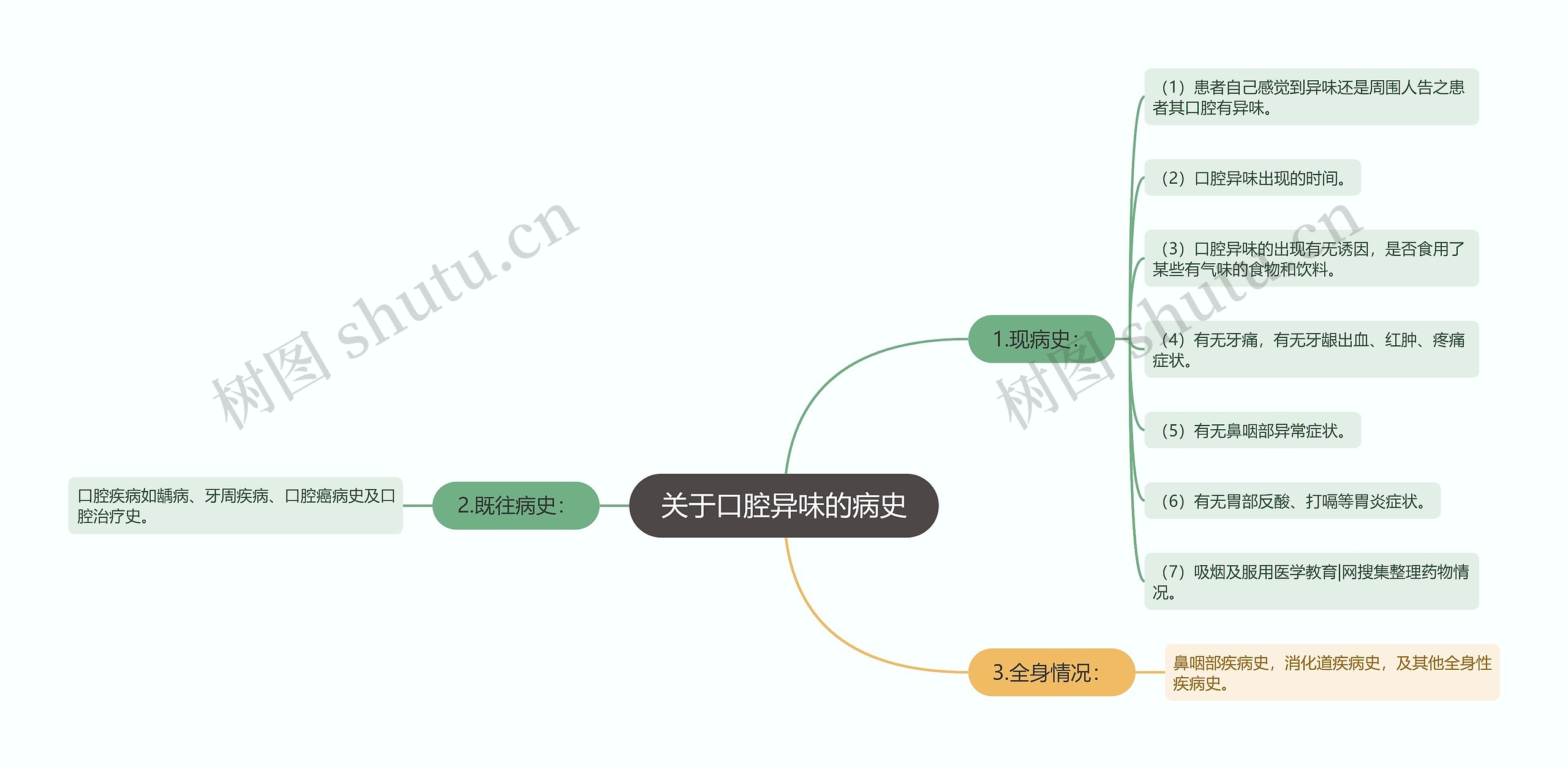 关于口腔异味的病史