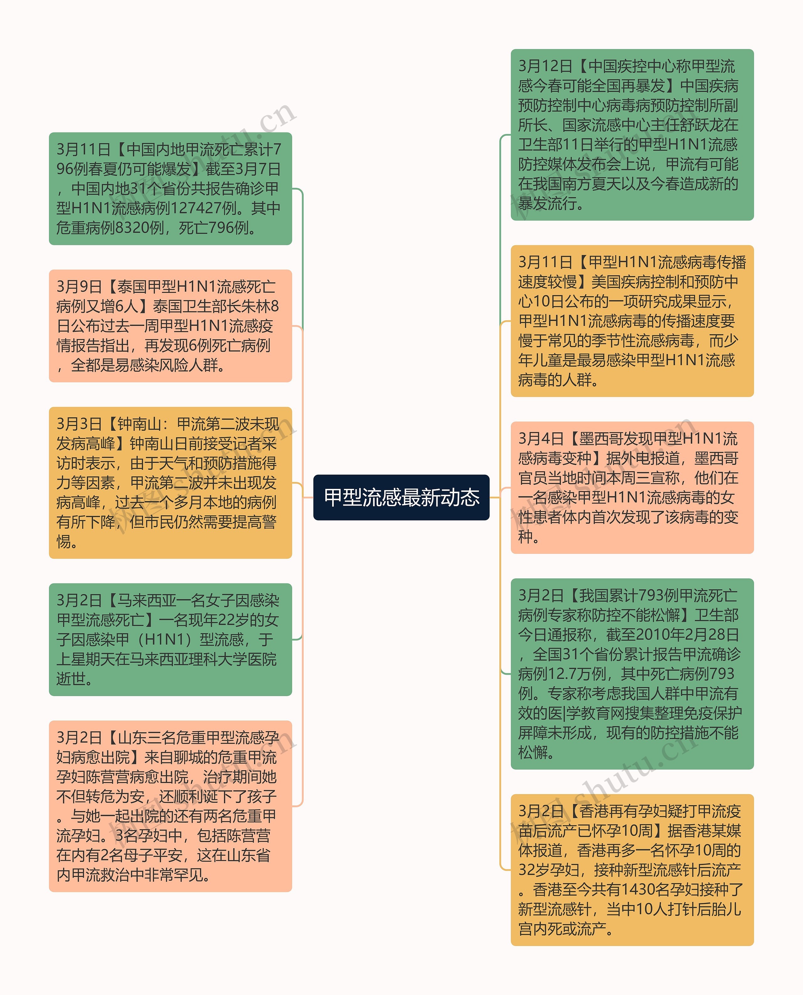 甲型流感最新动态思维导图