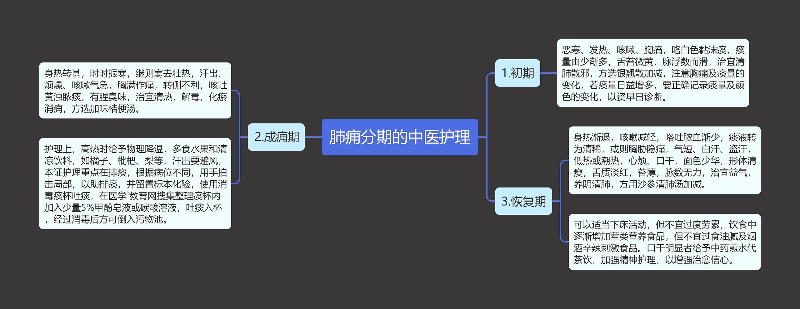 肺痈分期的中医护理思维导图