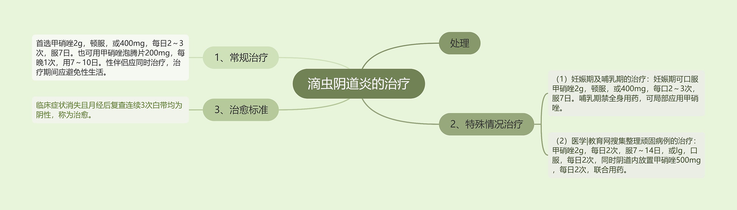 滴虫阴道炎的治疗思维导图