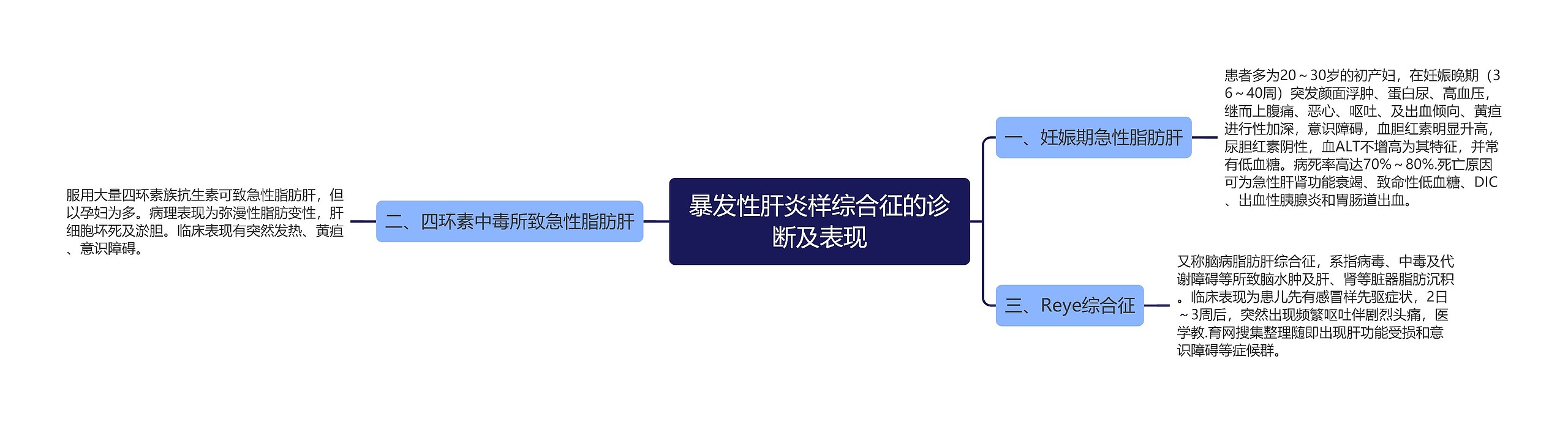 暴发性肝炎样综合征的诊断及表现思维导图