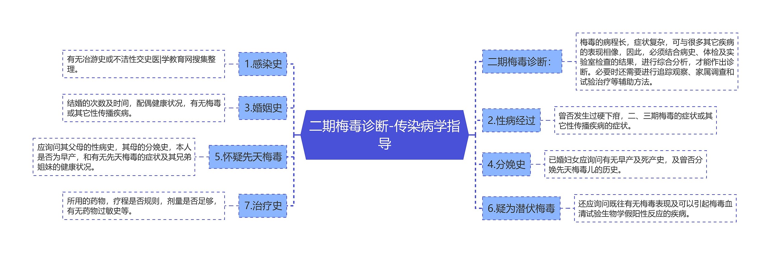 二期梅毒诊断-传染病学指导