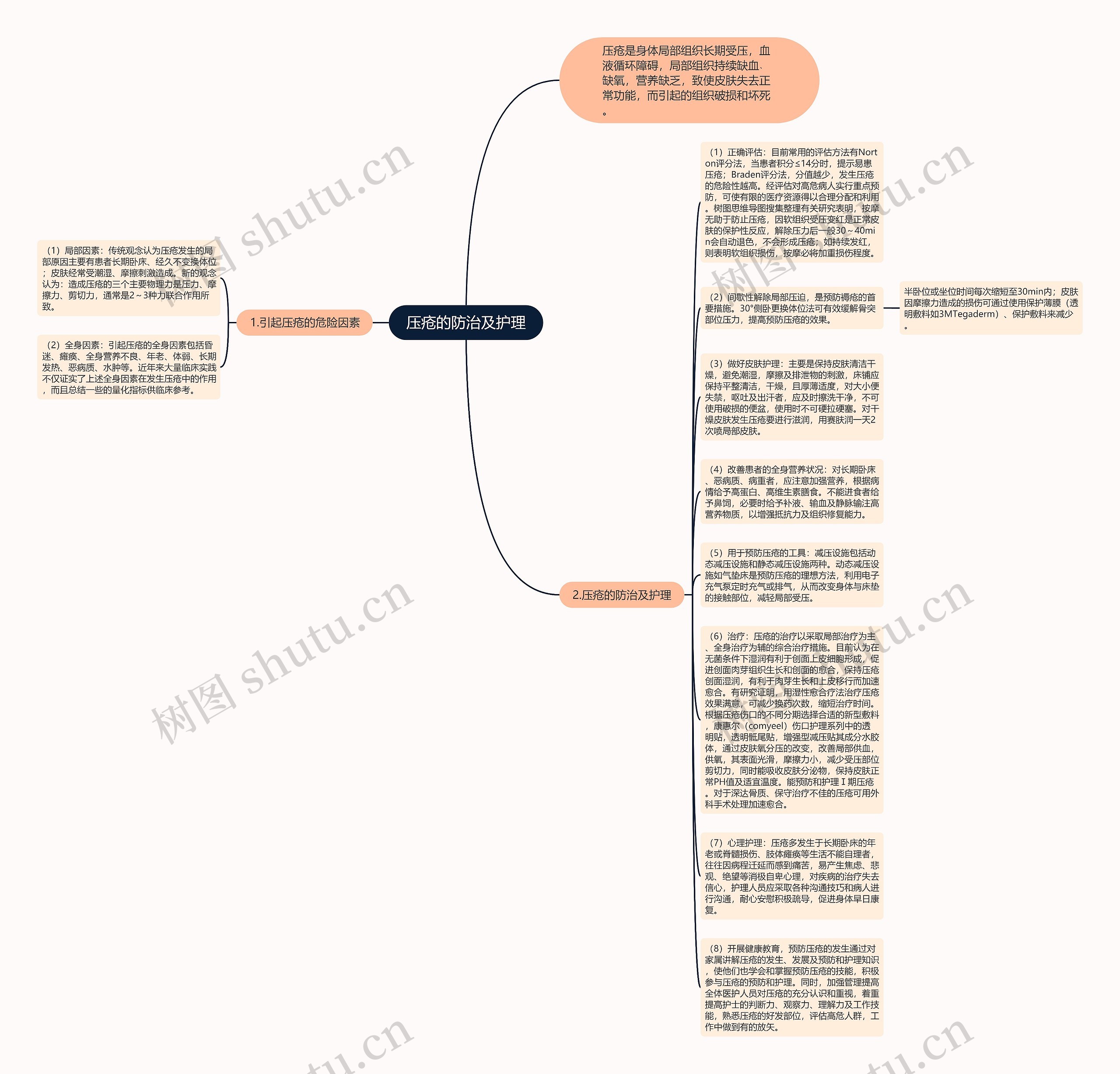 压疮的防治及护理思维导图