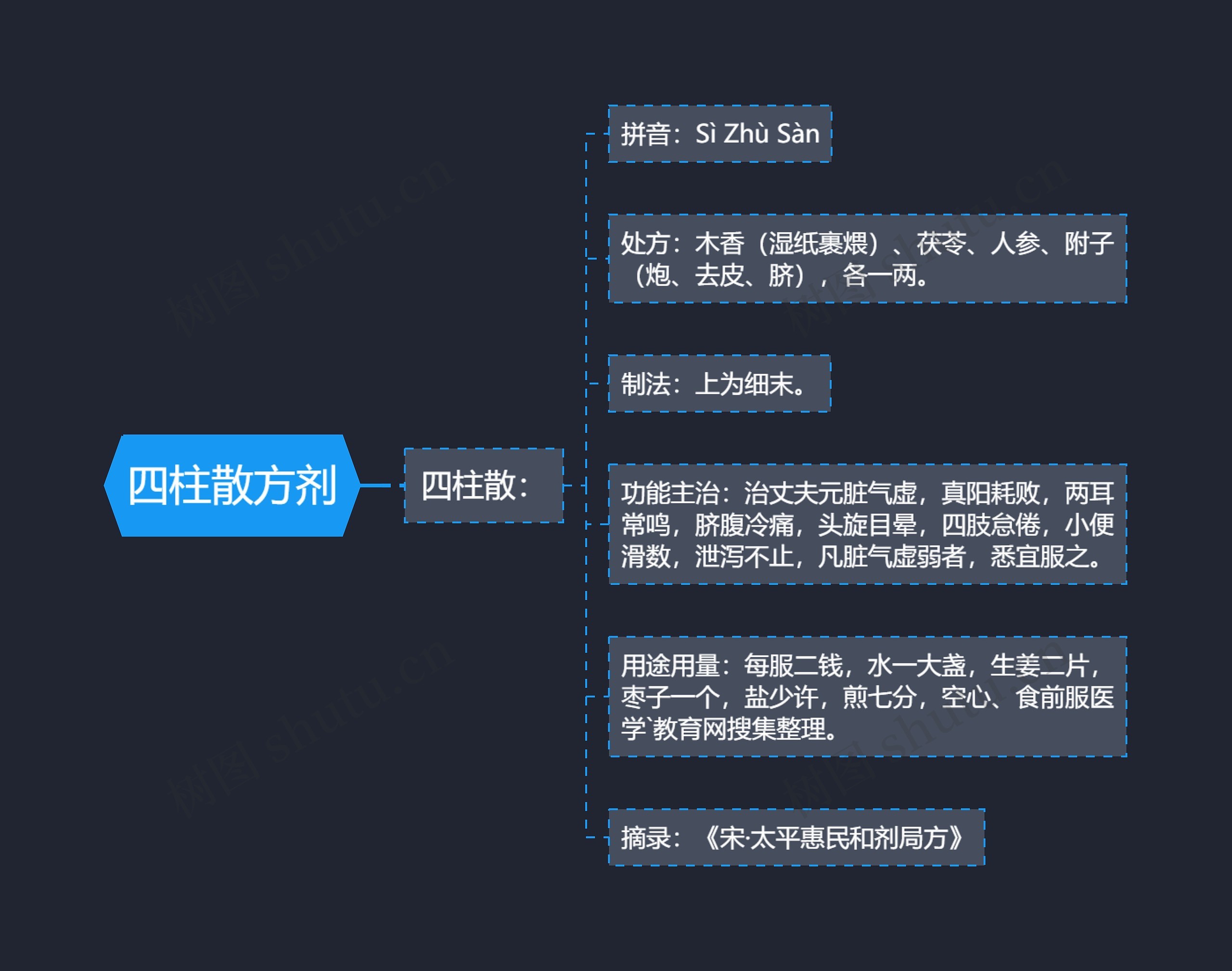 四柱散方剂思维导图