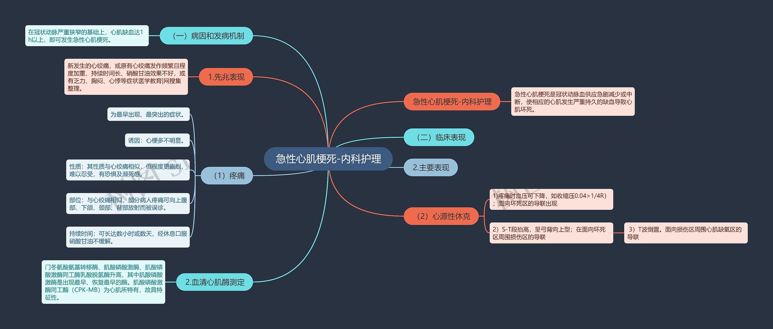 急性心肌梗死-内科护理思维导图