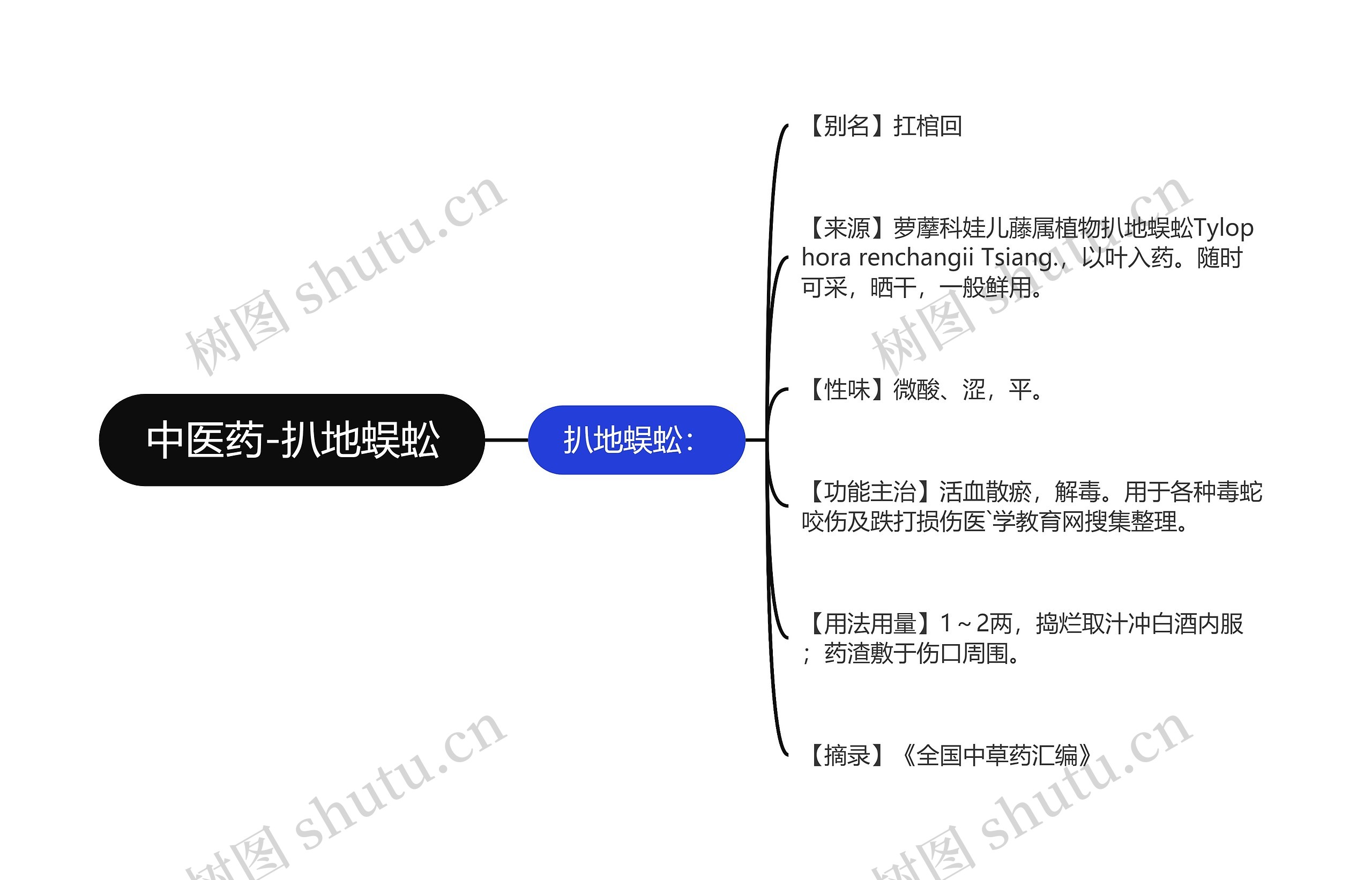 中医药-扒地蜈蚣思维导图