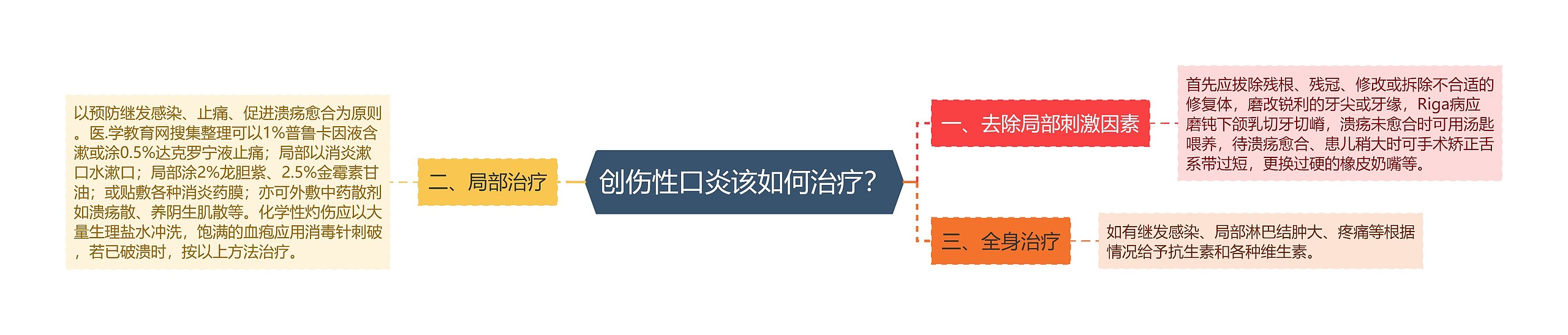 创伤性口炎该如何治疗？思维导图