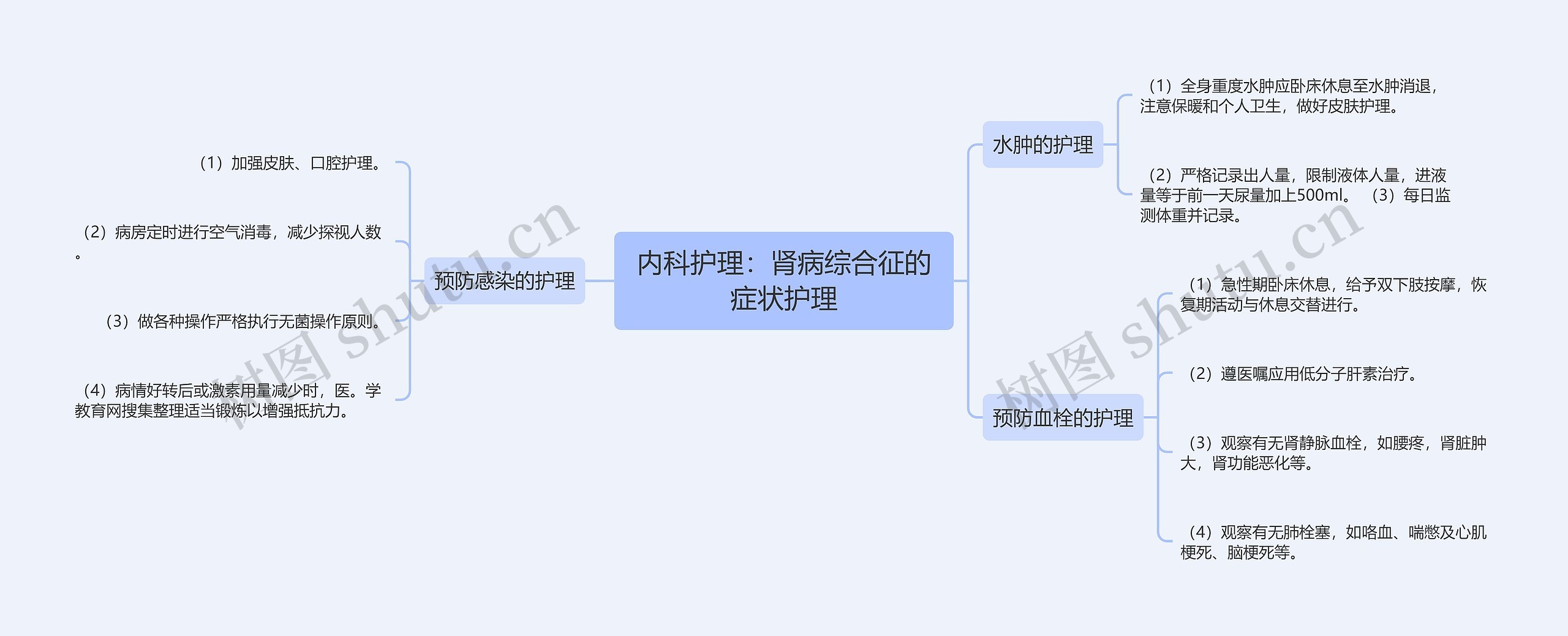 内科护理：肾病综合征的症状护理思维导图