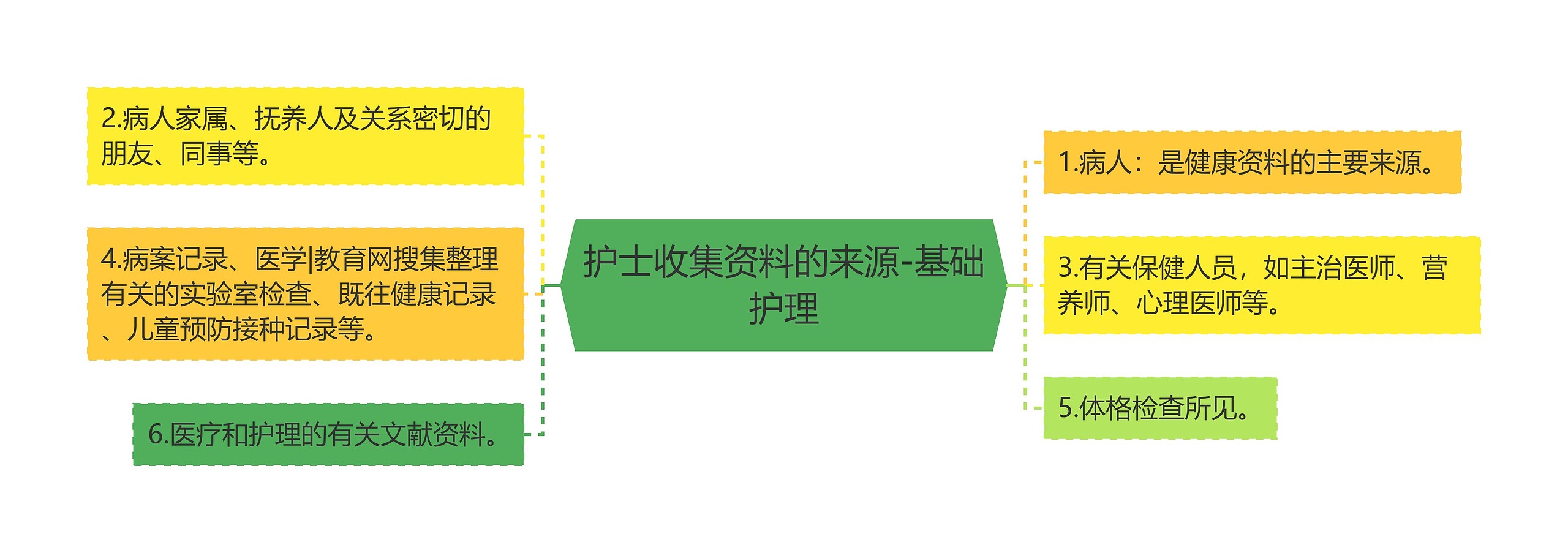 护士收集资料的来源-基础护理 护士收集资料的来源-基础护理