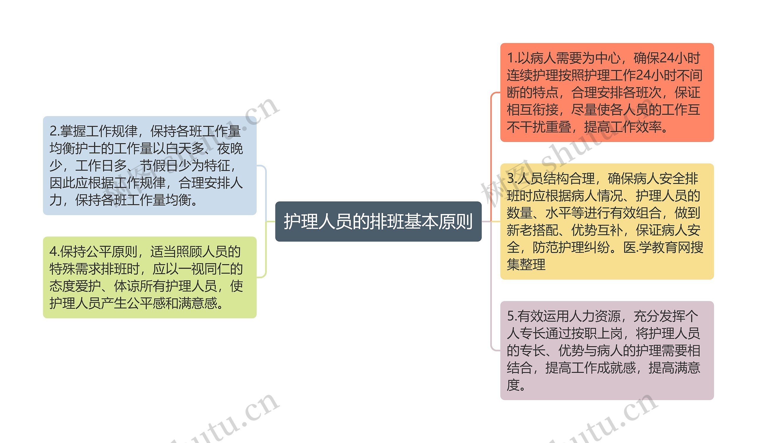 护理人员的排班基本原则思维导图