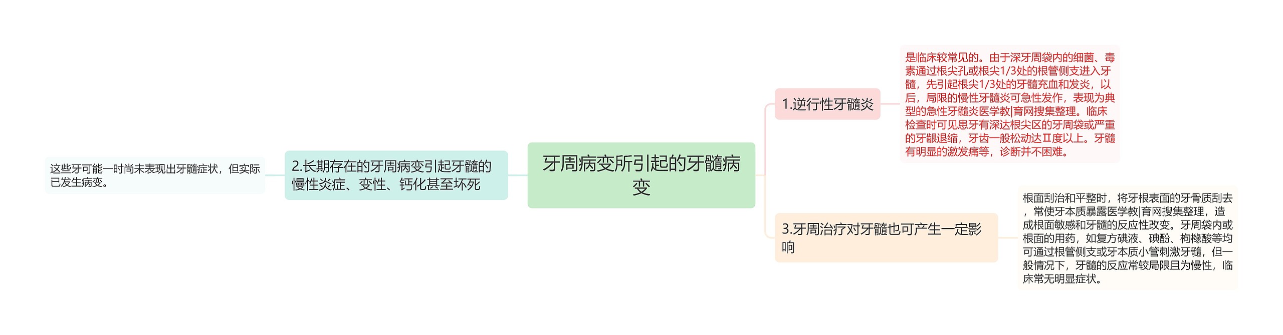 牙周病变所引起的牙髓病变思维导图