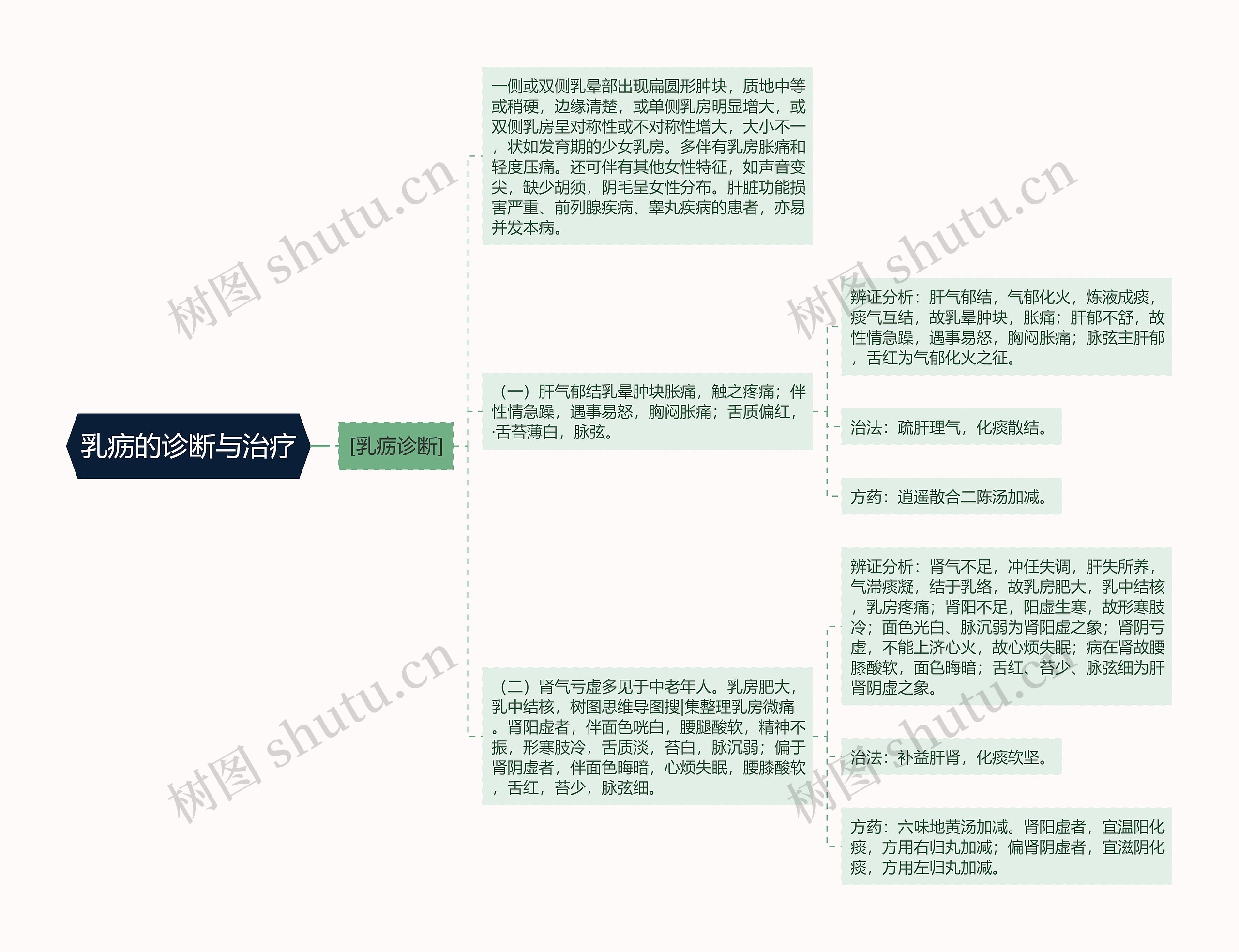 乳疬的诊断与治疗 乳疬的诊断与治疗